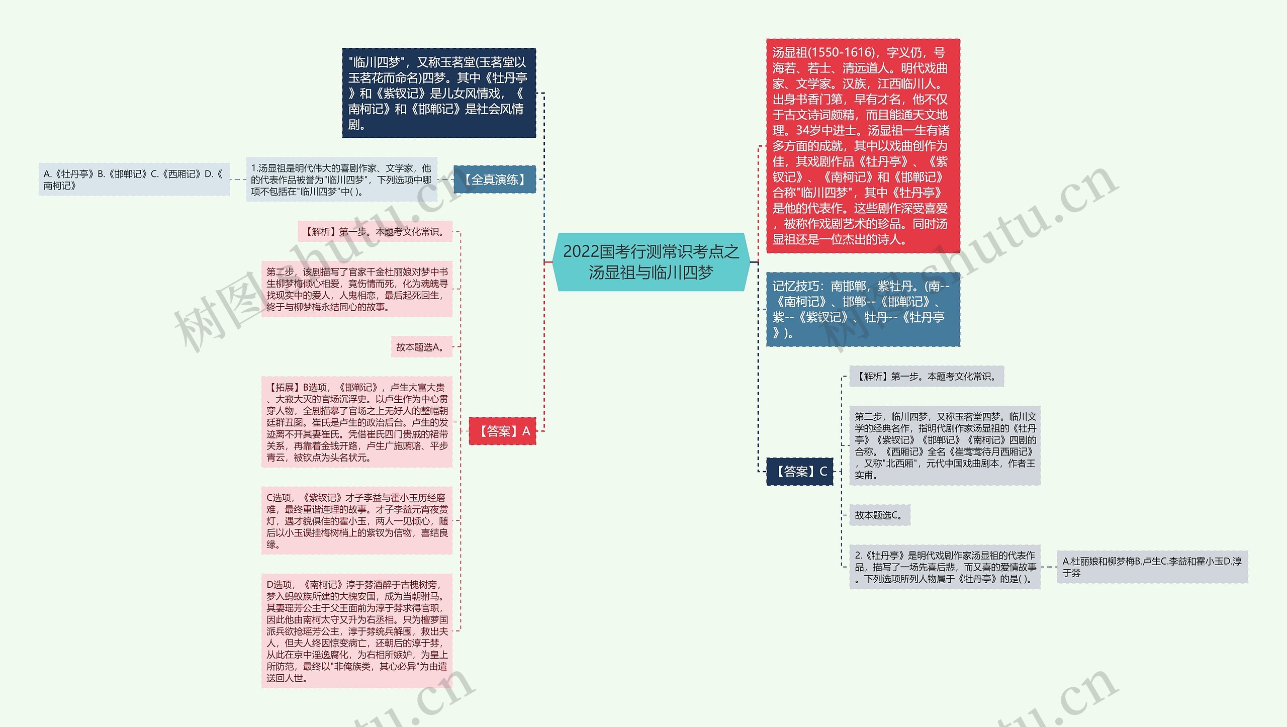 2022国考行测常识考点之汤显祖与临川四梦