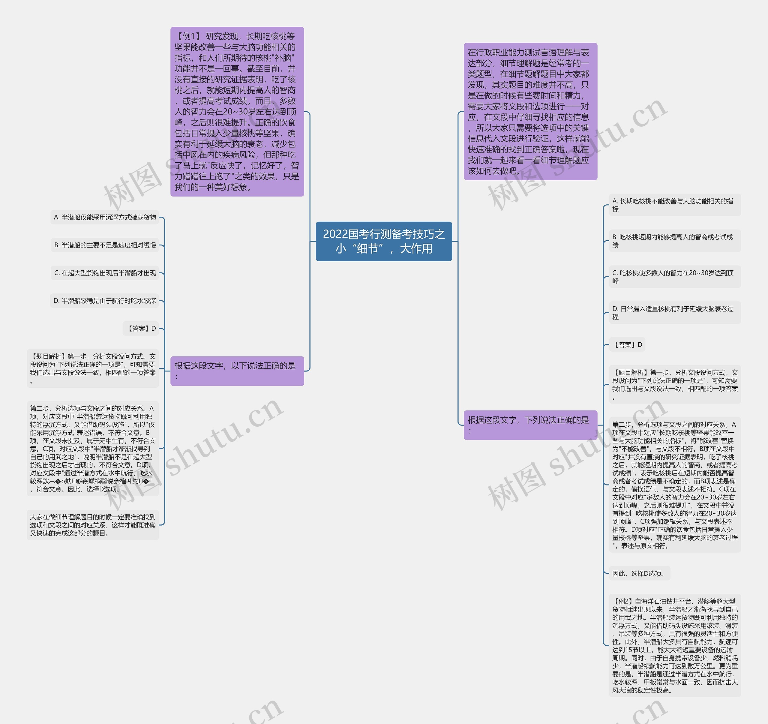 2022国考行测备考技巧之小“细节”，大作用思维导图