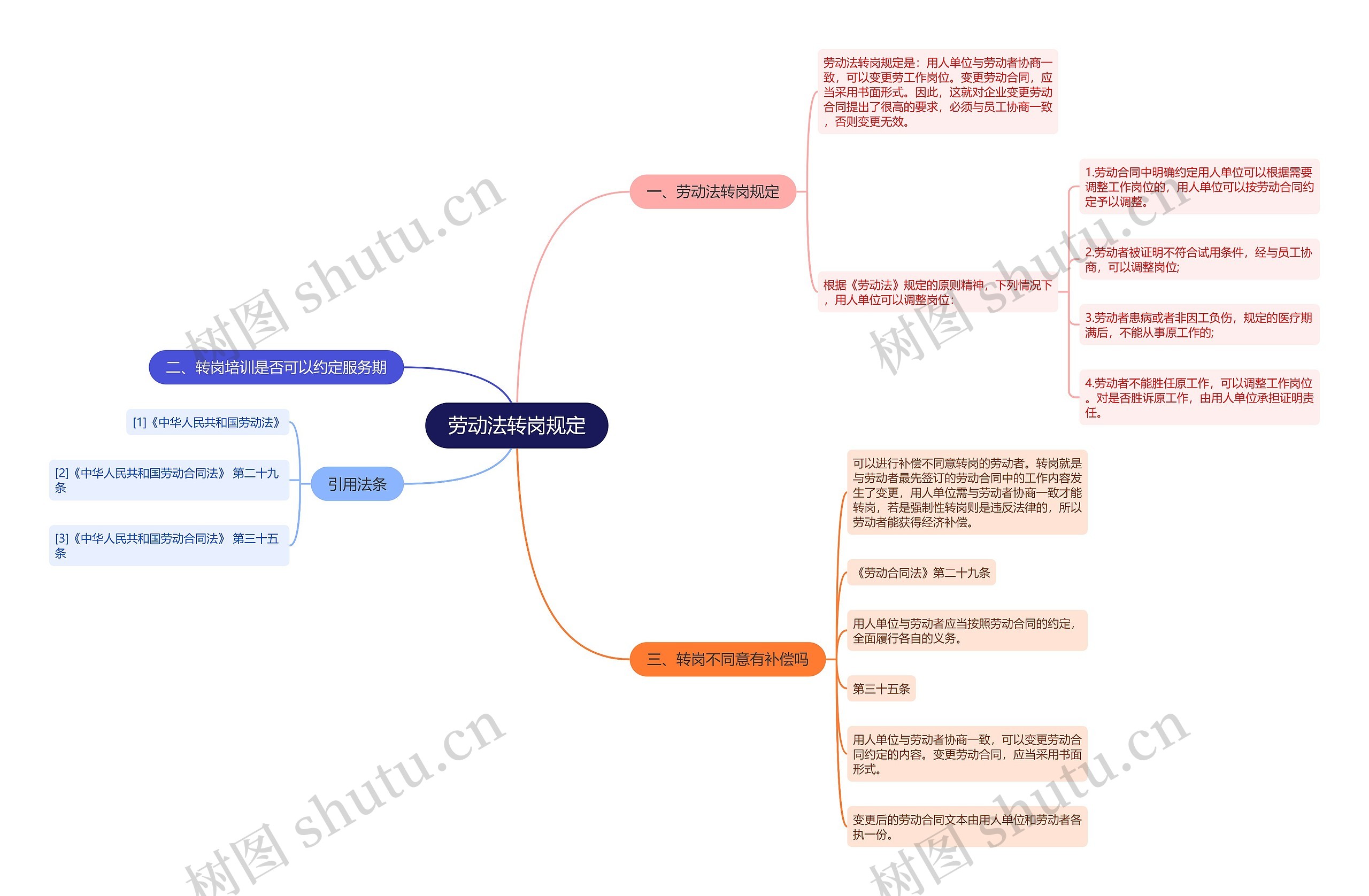 劳动法转岗规定思维导图