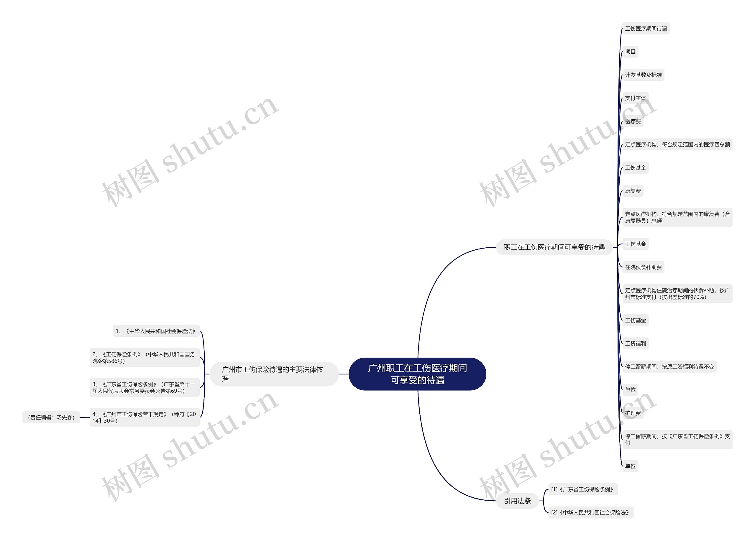 广州职工在工伤医疗期间可享受的待遇思维导图