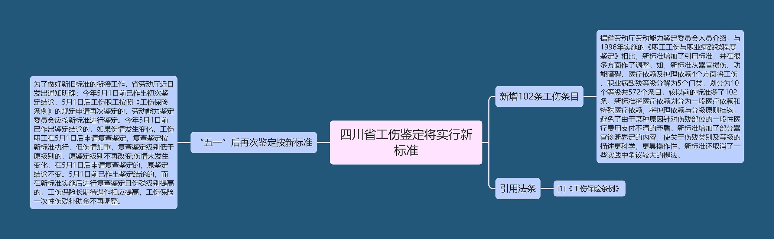 四川省工伤鉴定将实行新标准思维导图