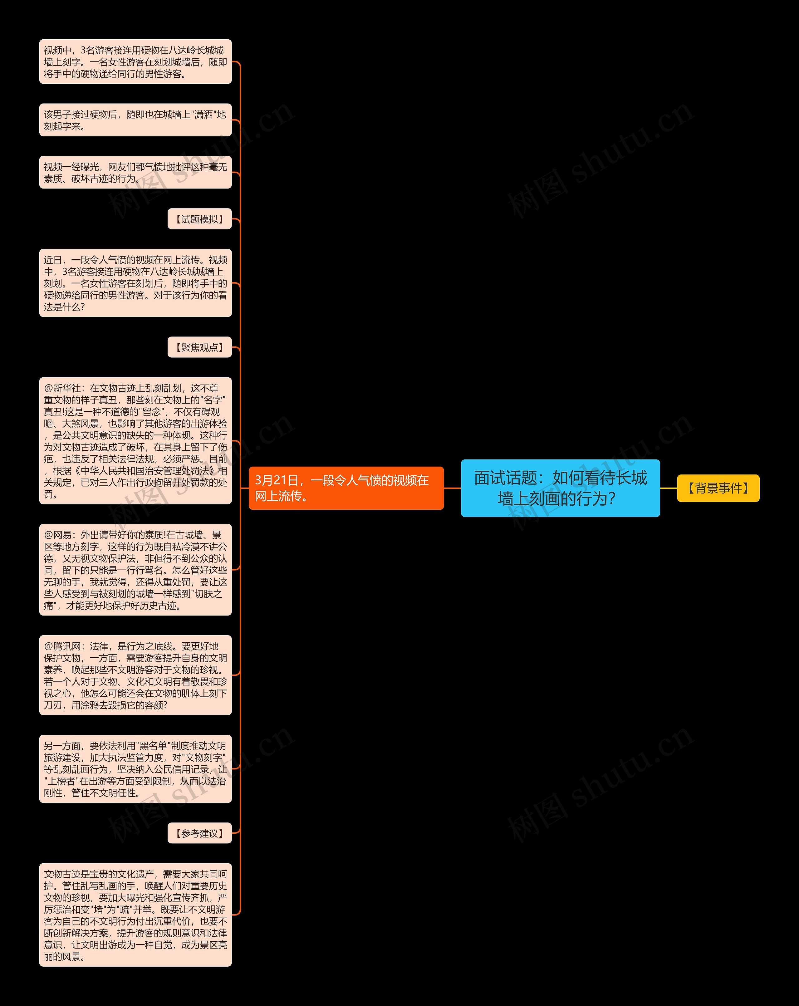面试话题：如何看待长城墙上刻画的行为？思维导图