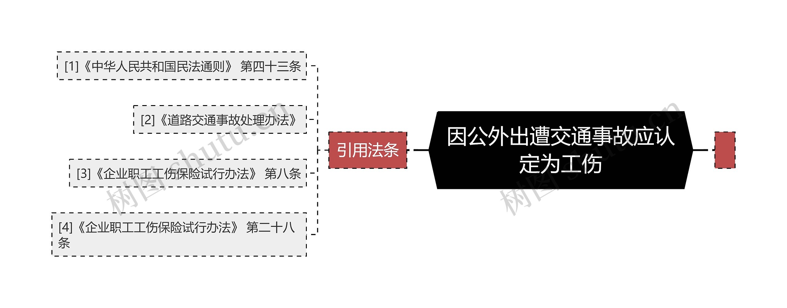 因公外出遭交通事故应认定为工伤思维导图