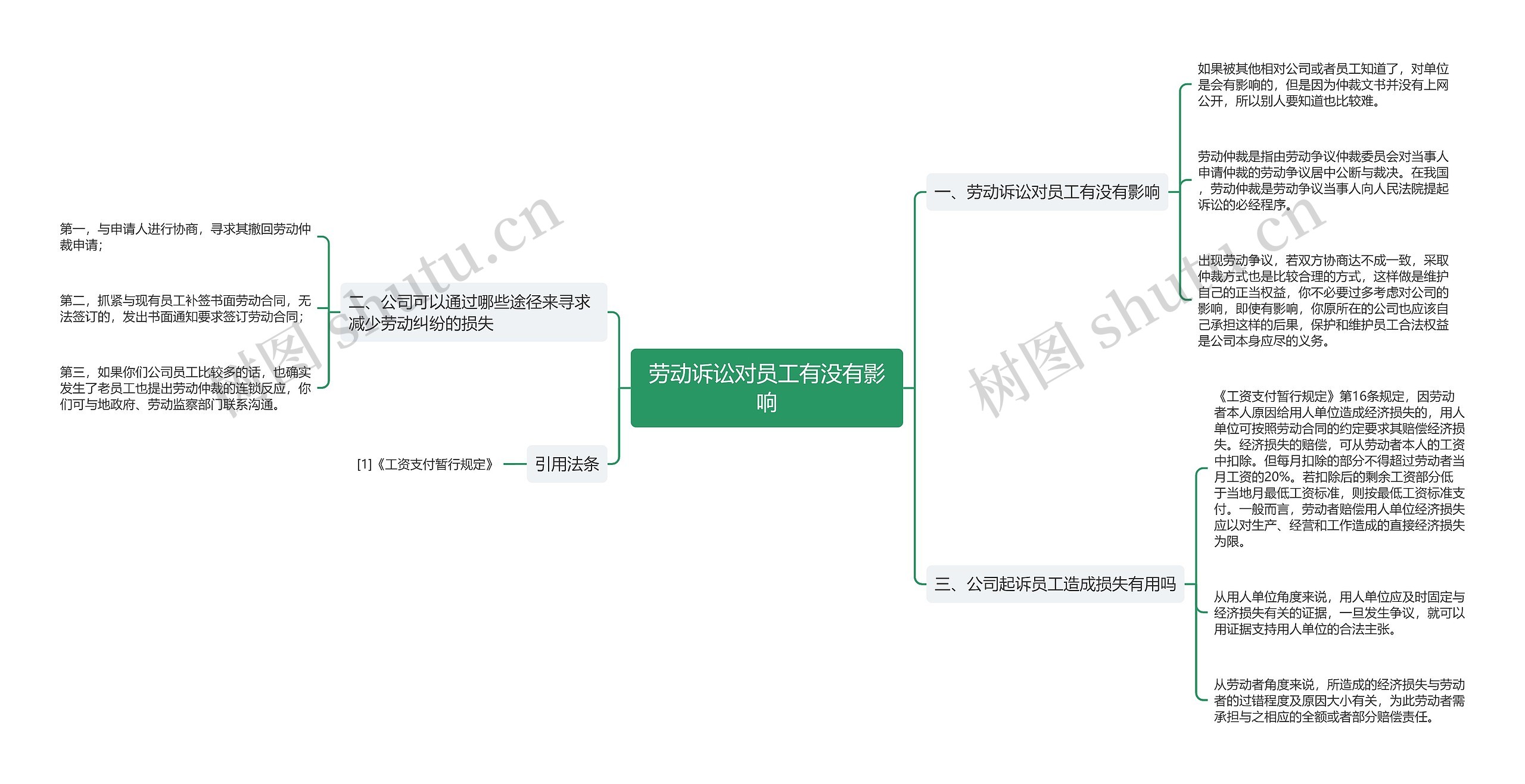 劳动诉讼对员工有没有影响思维导图