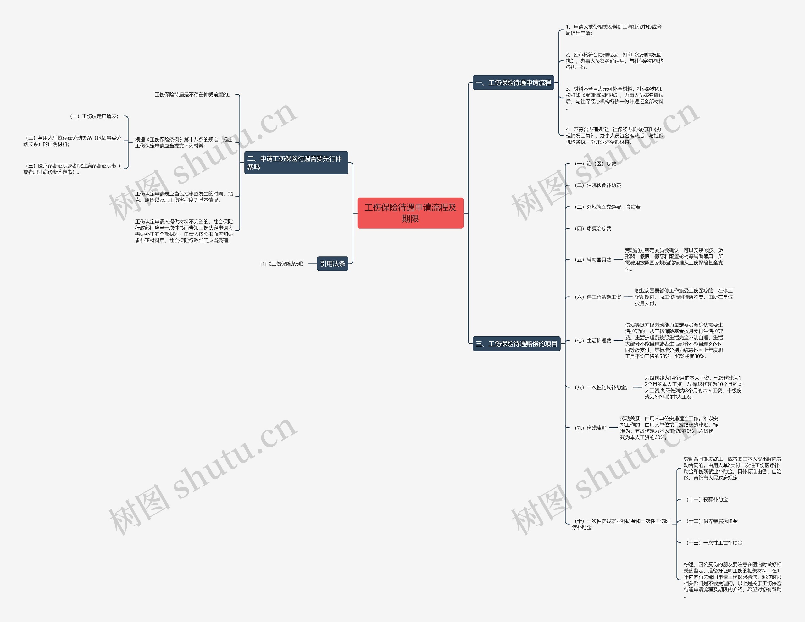 工伤保险待遇申请流程及期限思维导图