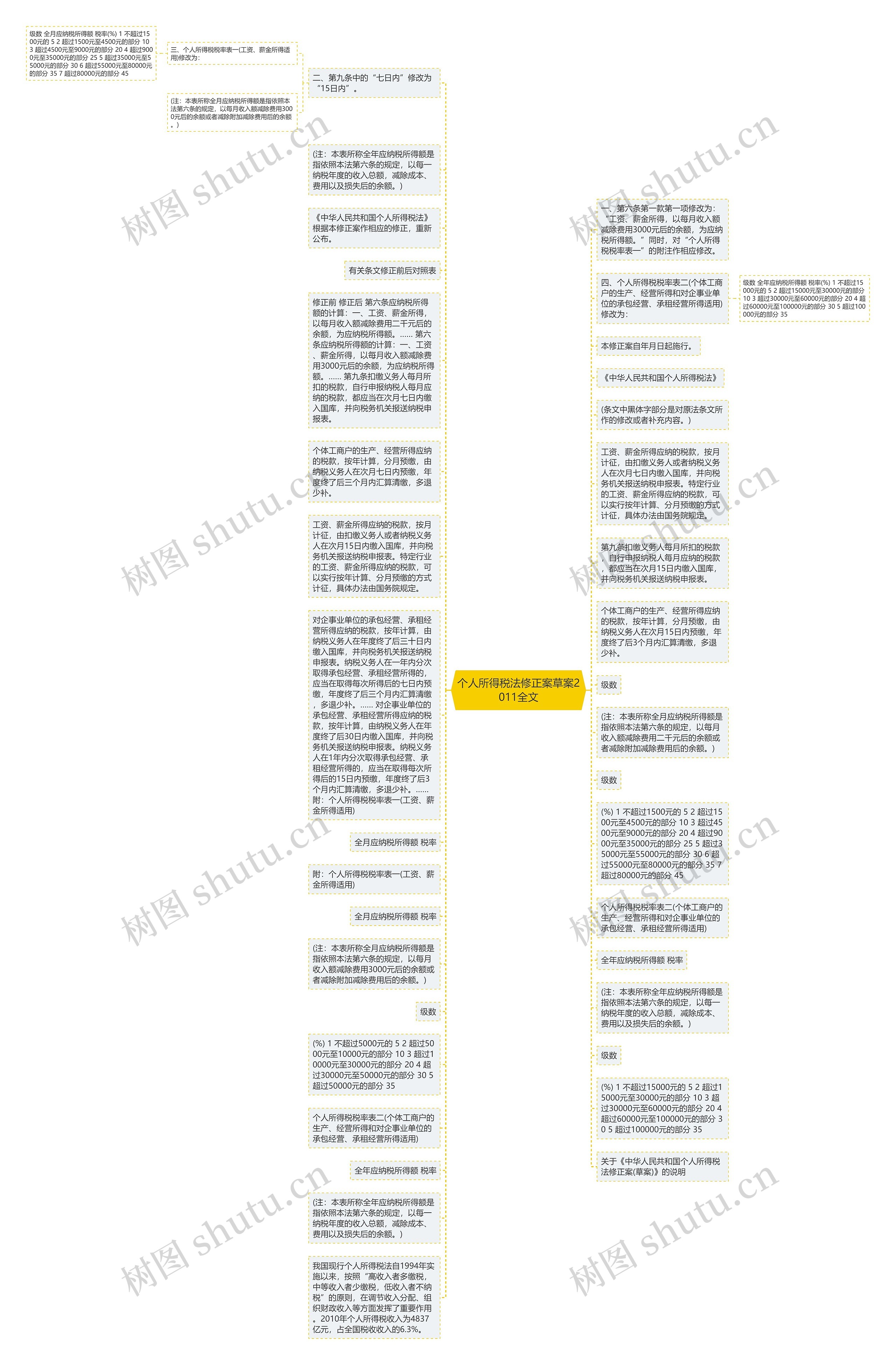 个人所得税法修正案草案2011全文思维导图