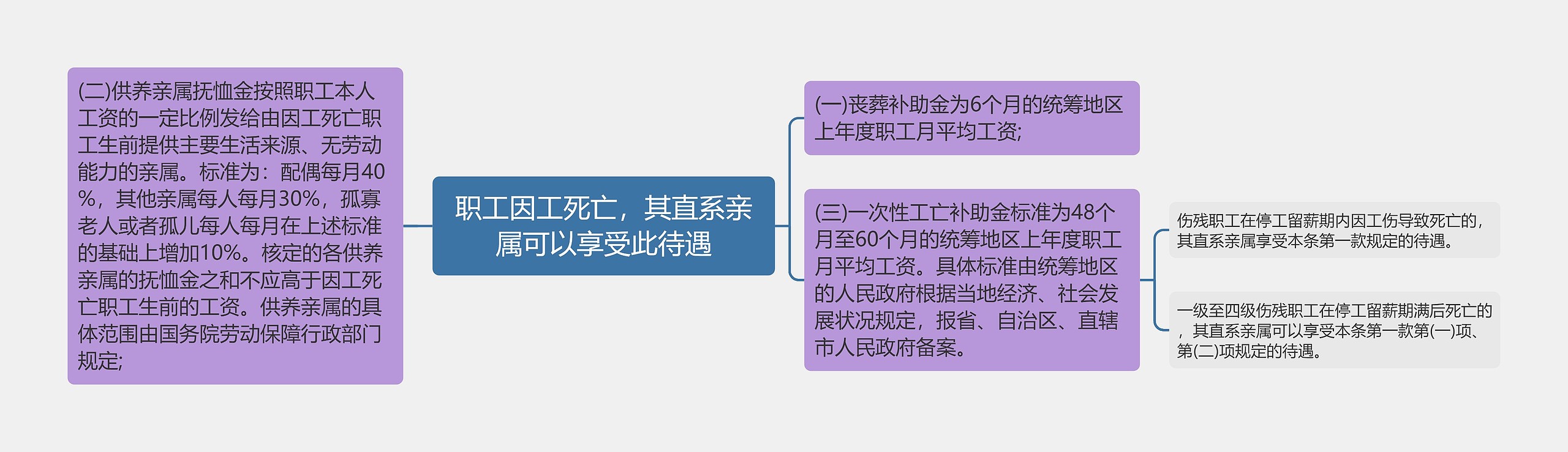 职工因工死亡，其直系亲属可以享受此待遇思维导图