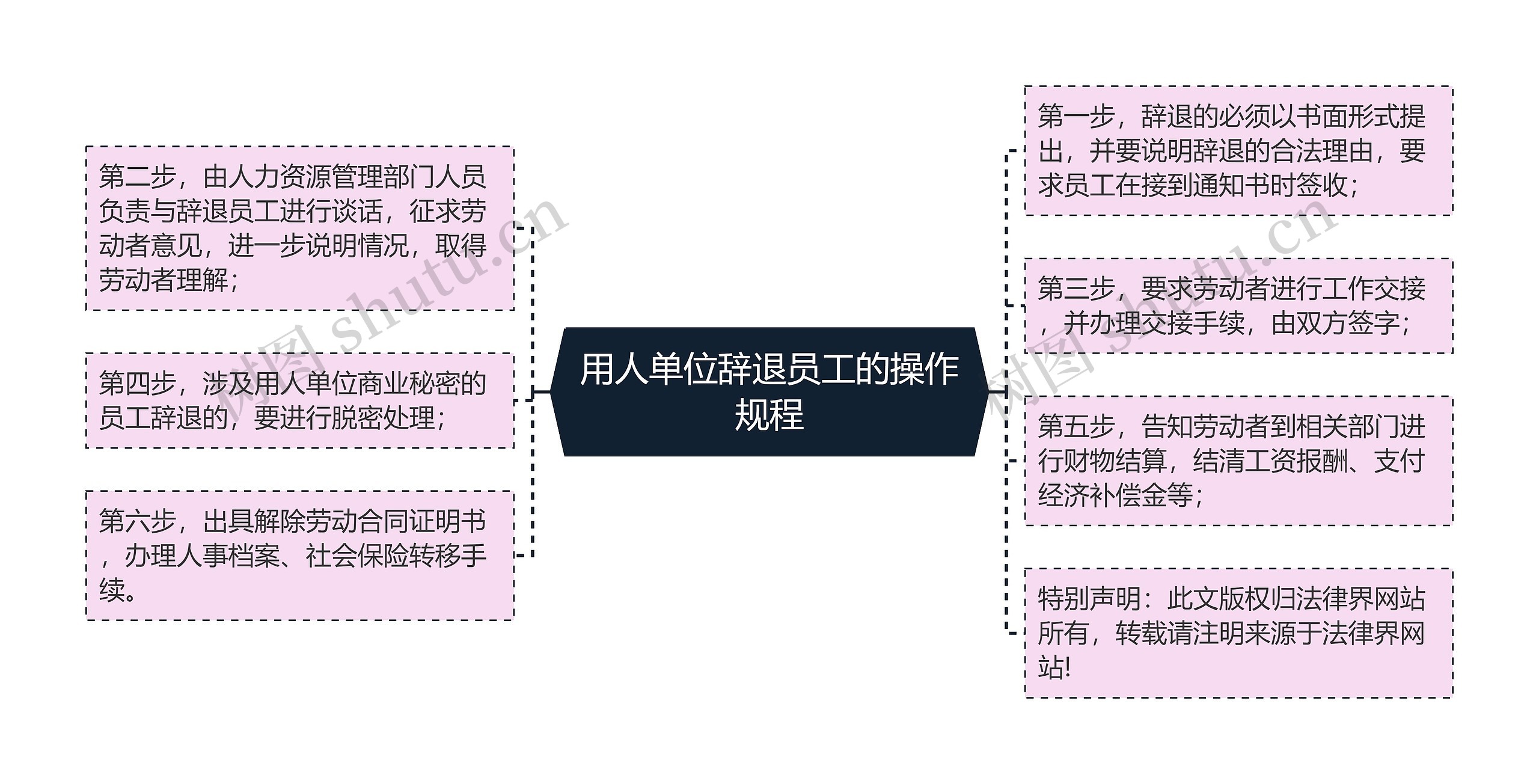 用人单位辞退员工的操作规程思维导图