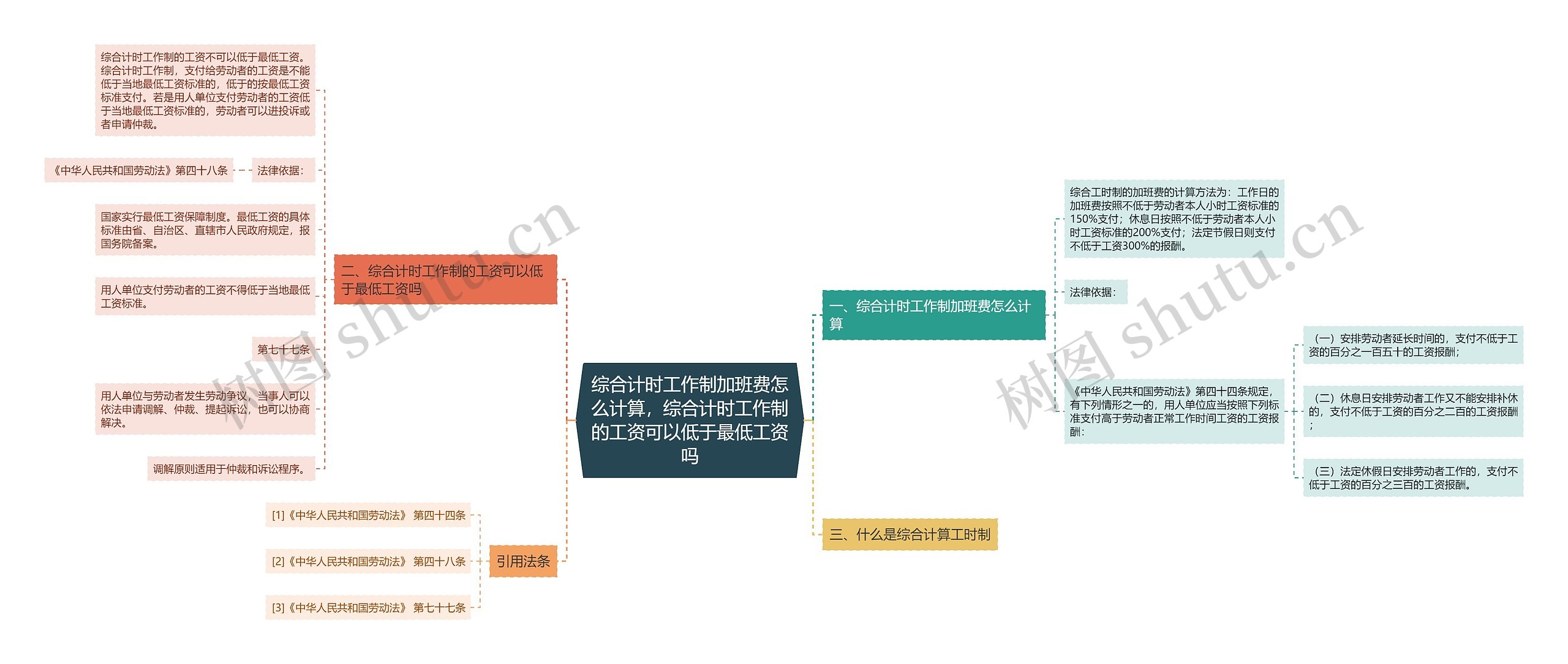 综合计时工作制加班费怎么计算，综合计时工作制的工资可以低于最低工资吗思维导图