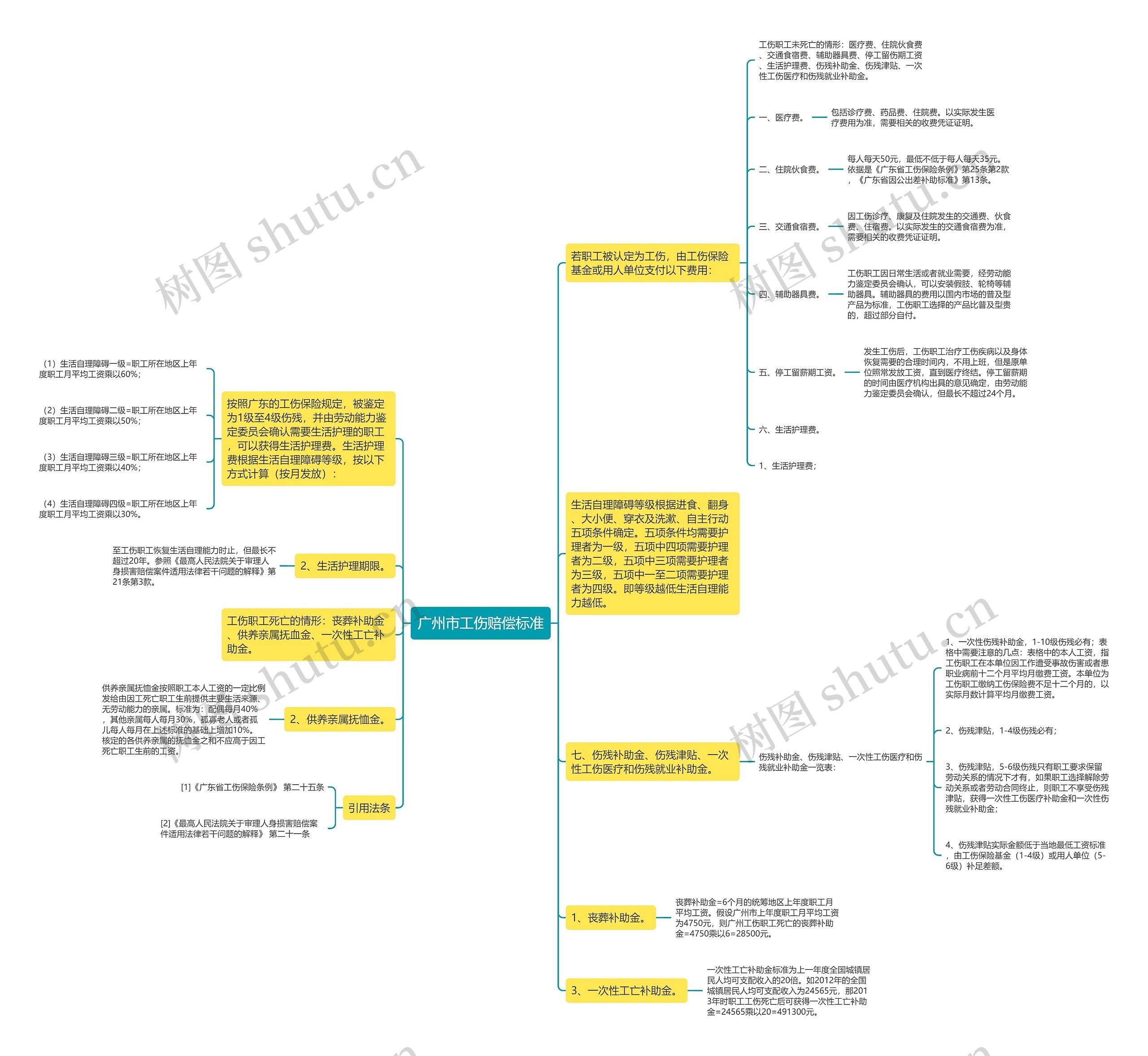 广州市工伤赔偿标准思维导图