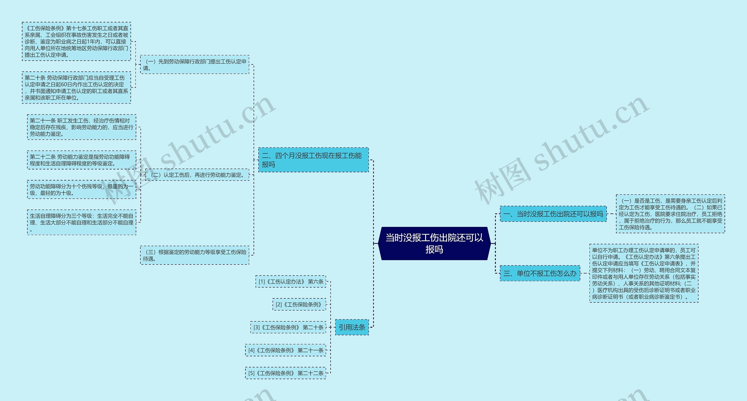 当时没报工伤出院还可以报吗思维导图