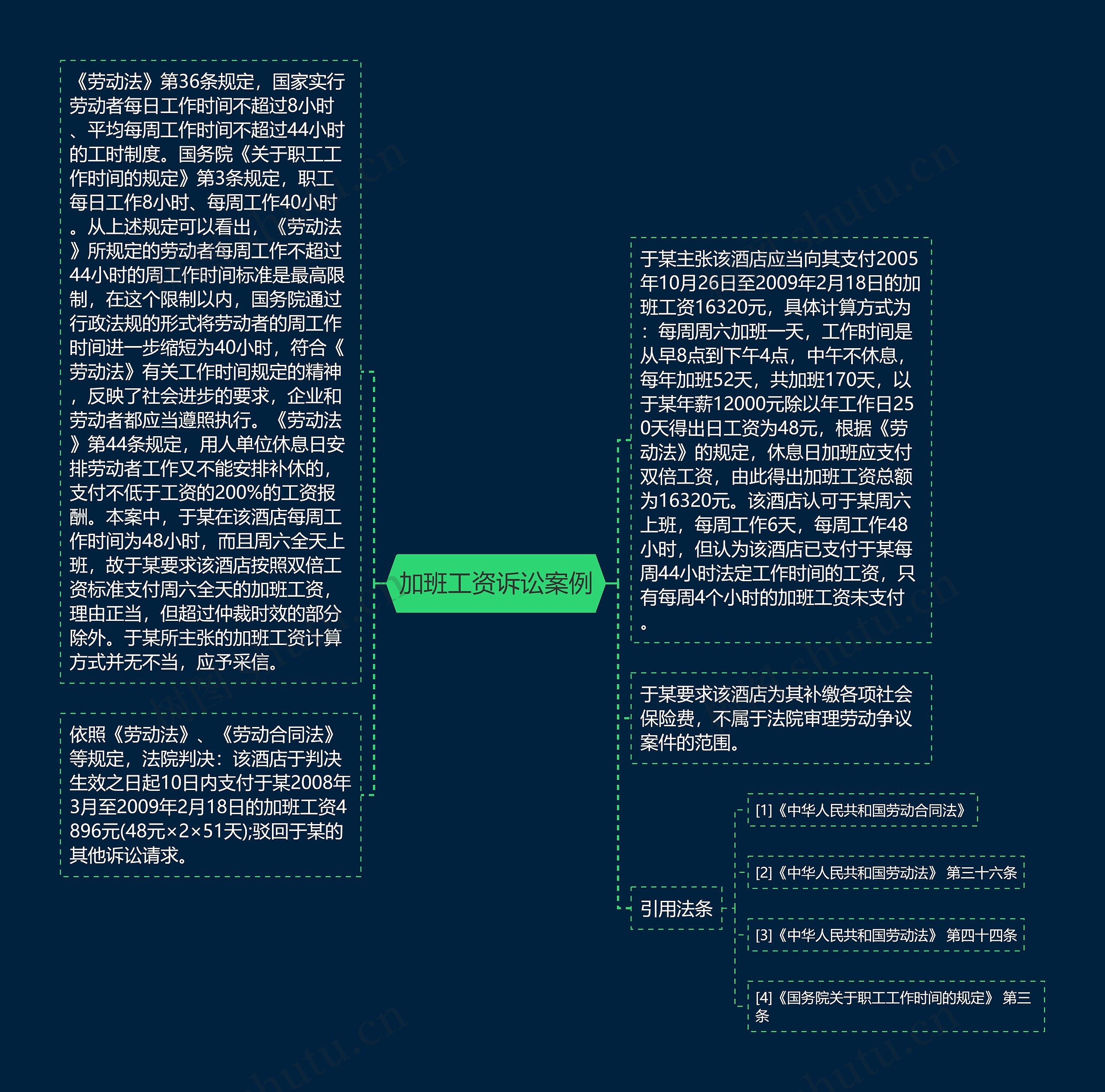 加班工资诉讼案例思维导图