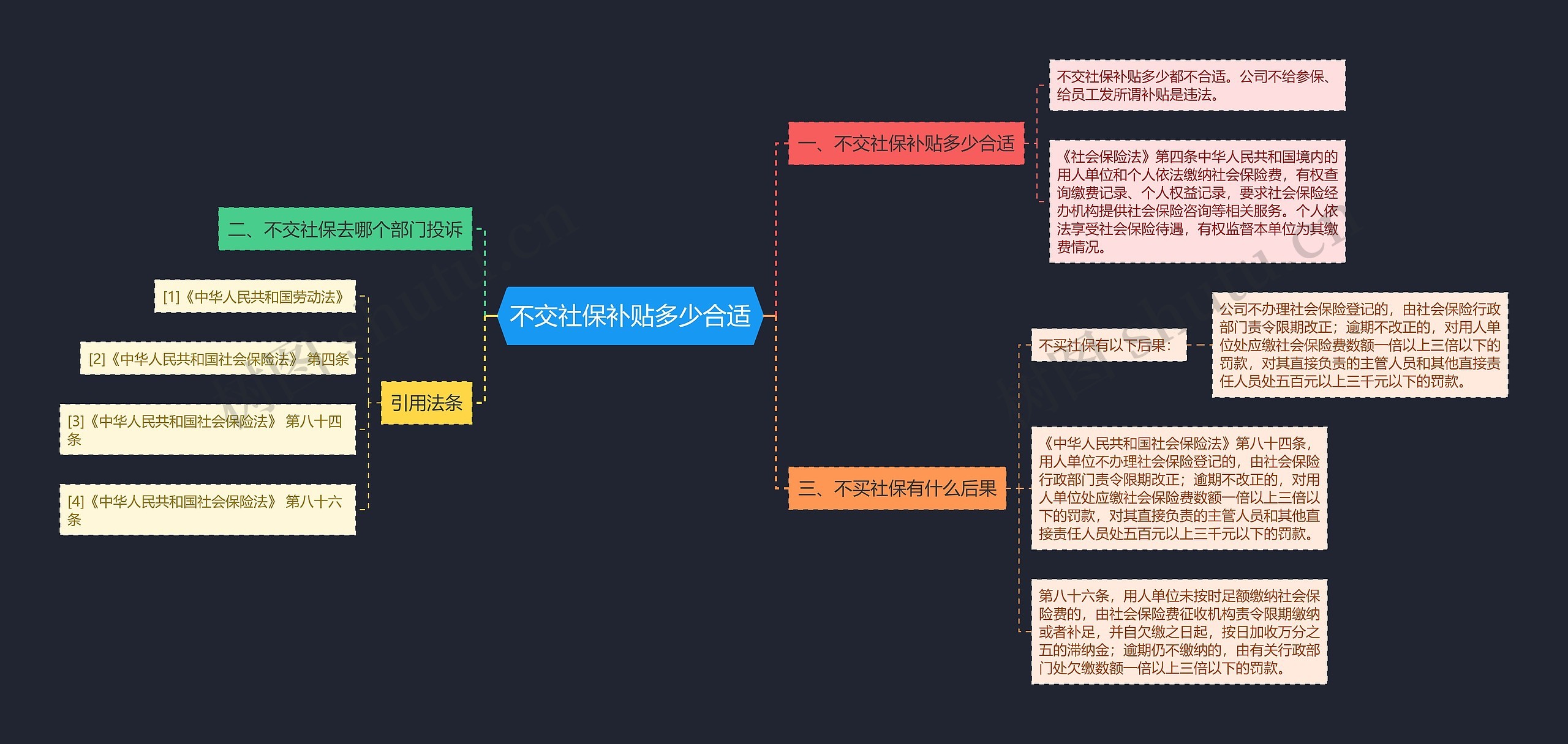 不交社保补贴多少合适思维导图