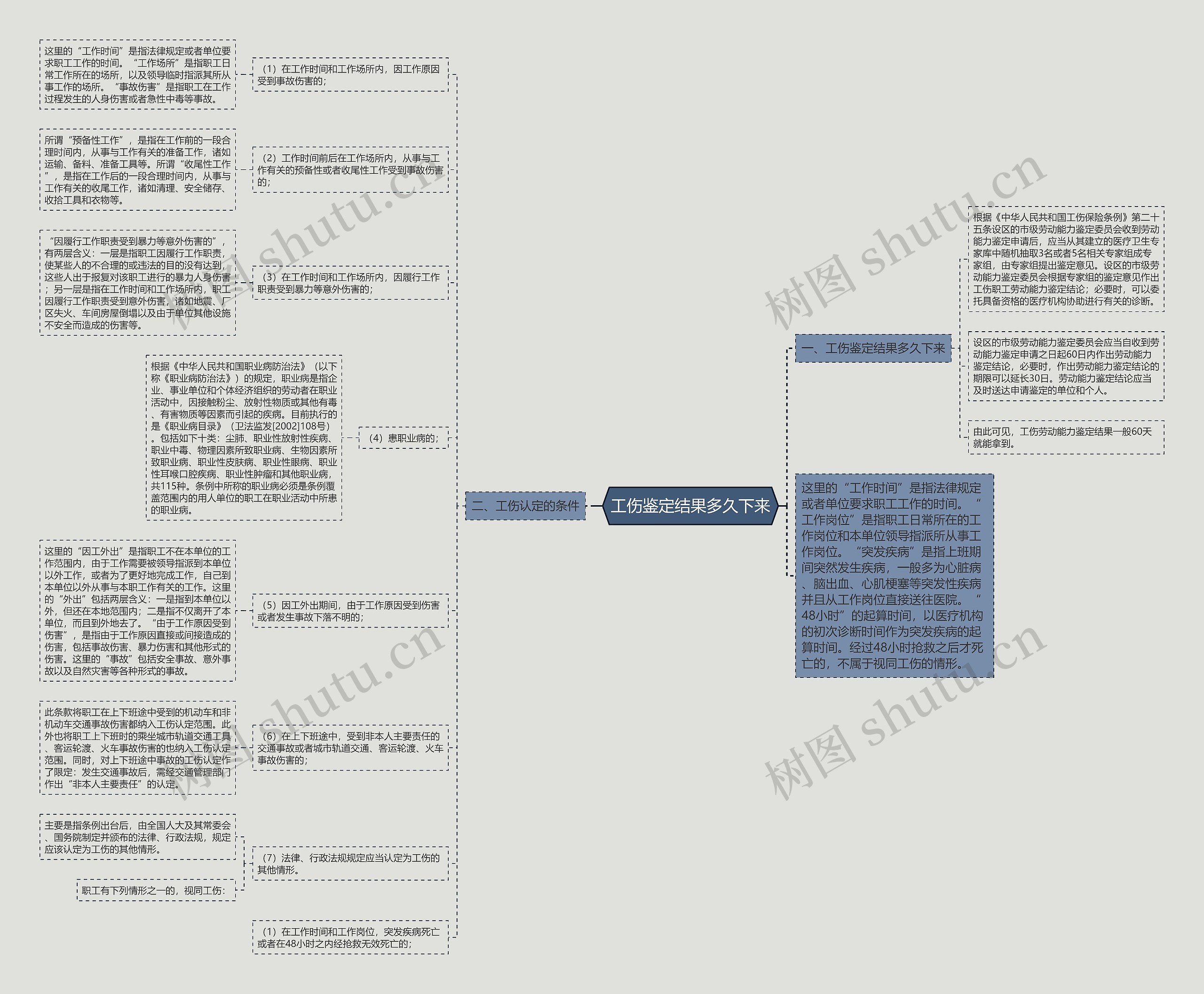 工伤鉴定结果多久下来思维导图