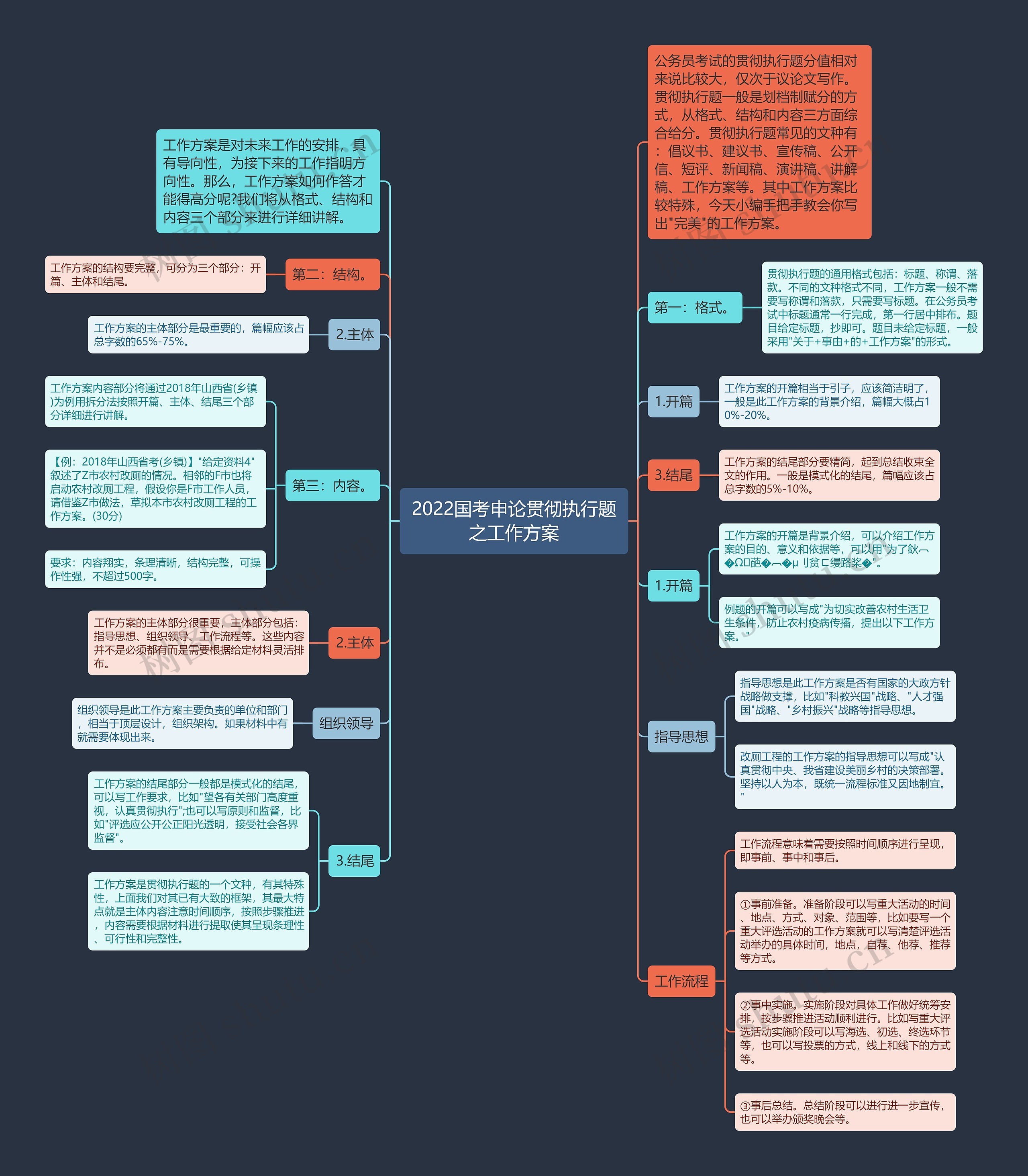 2022国考申论贯彻执行题之工作方案思维导图