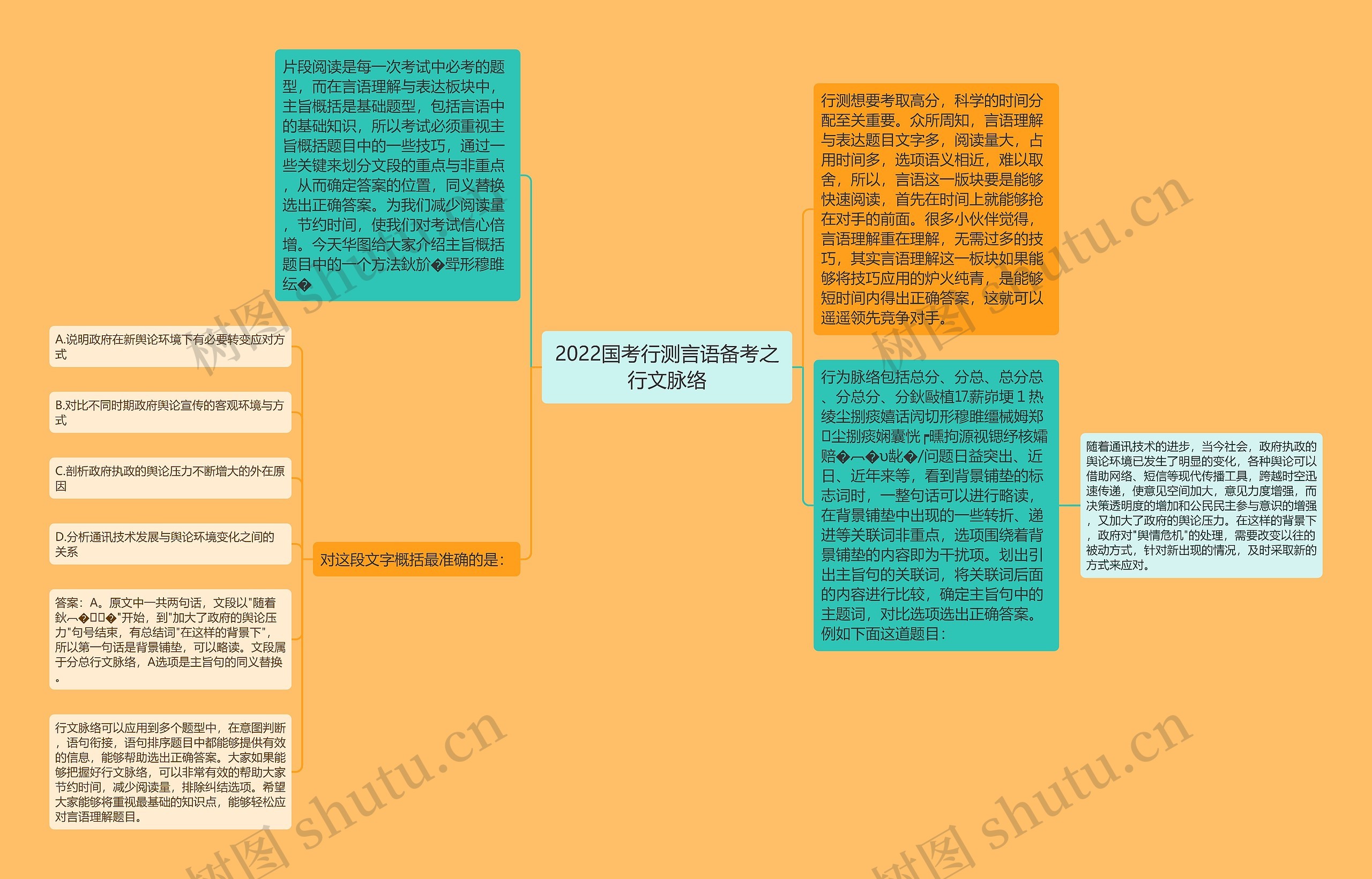 2022国考行测言语备考之行文脉络思维导图