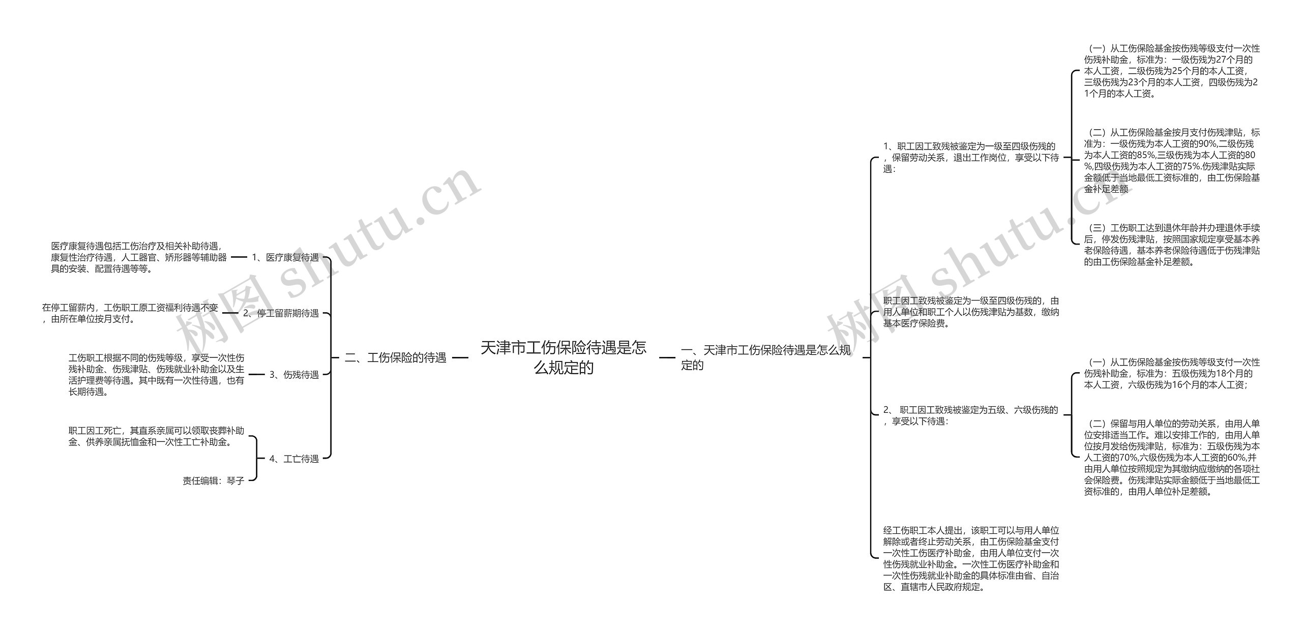 天津市工伤保险待遇是怎么规定的思维导图