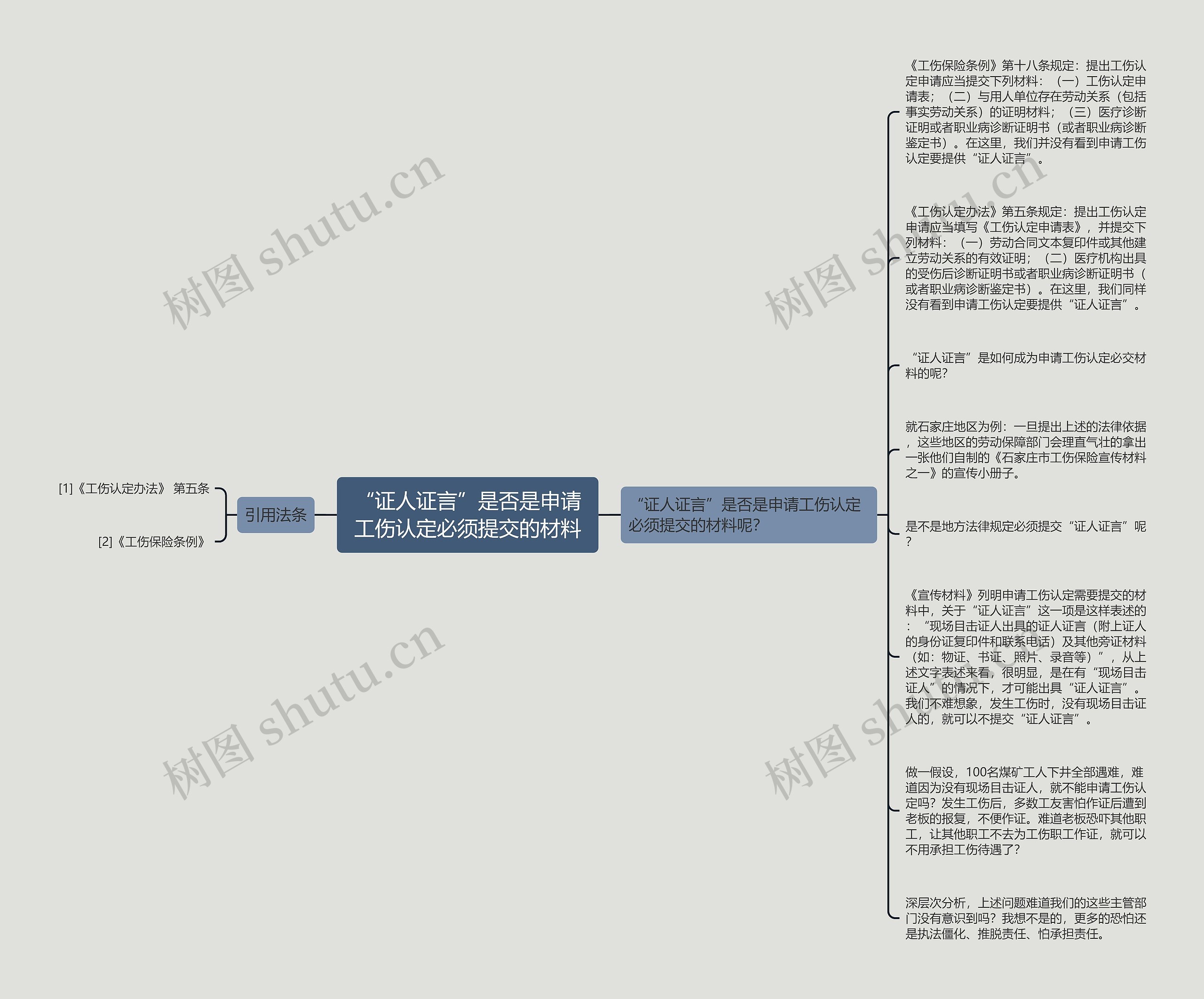 “证人证言”是否是申请工伤认定必须提交的材料思维导图