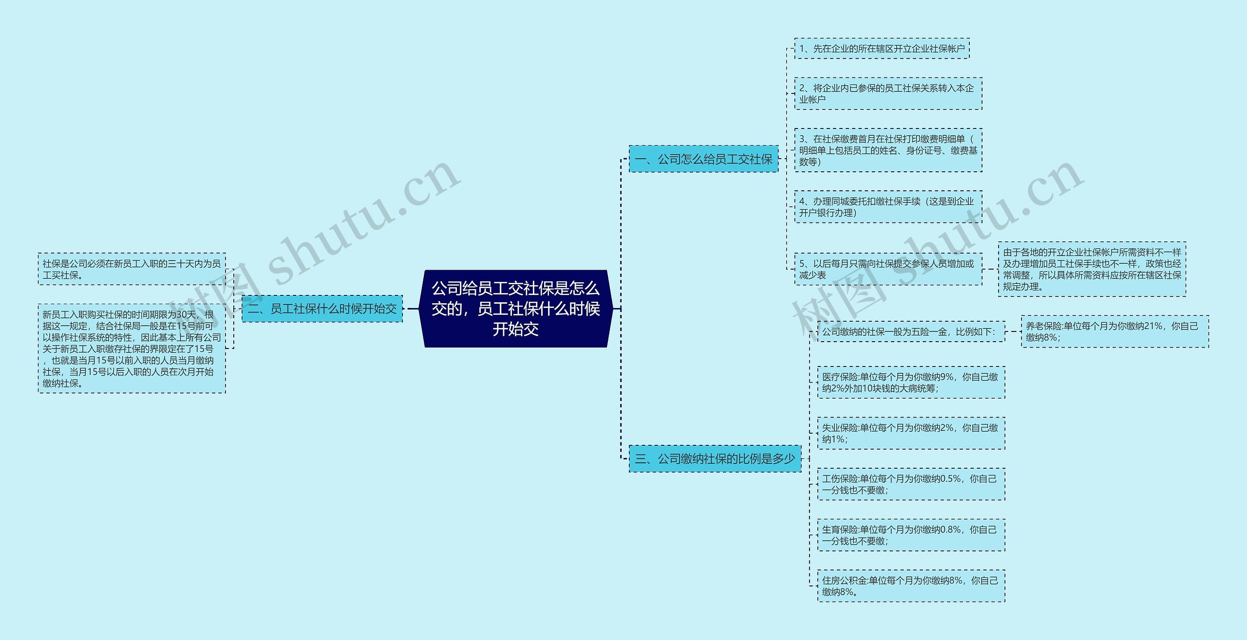 公司给员工交社保是怎么交的，员工社保什么时候开始交