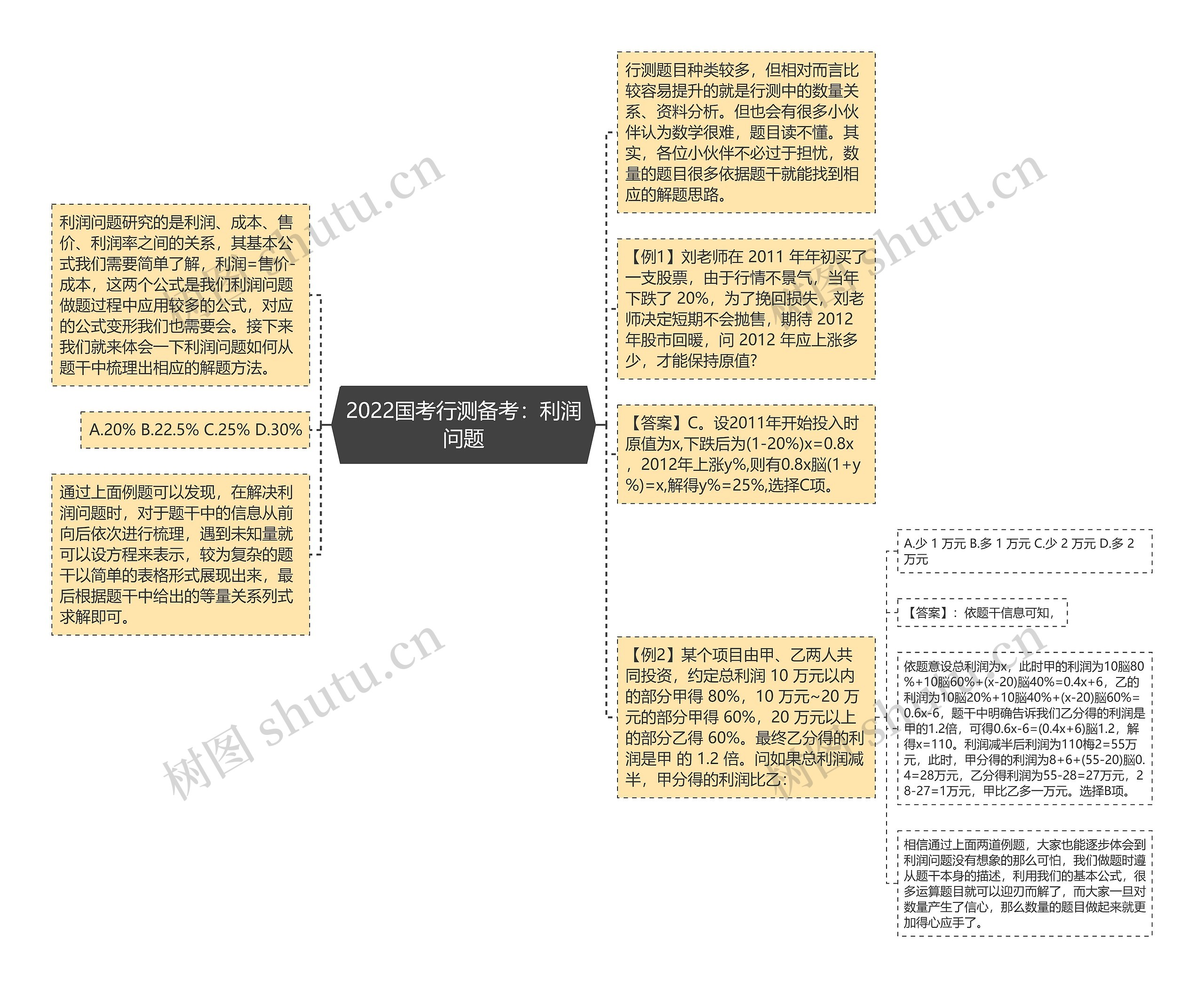 2022国考行测备考：利润问题思维导图