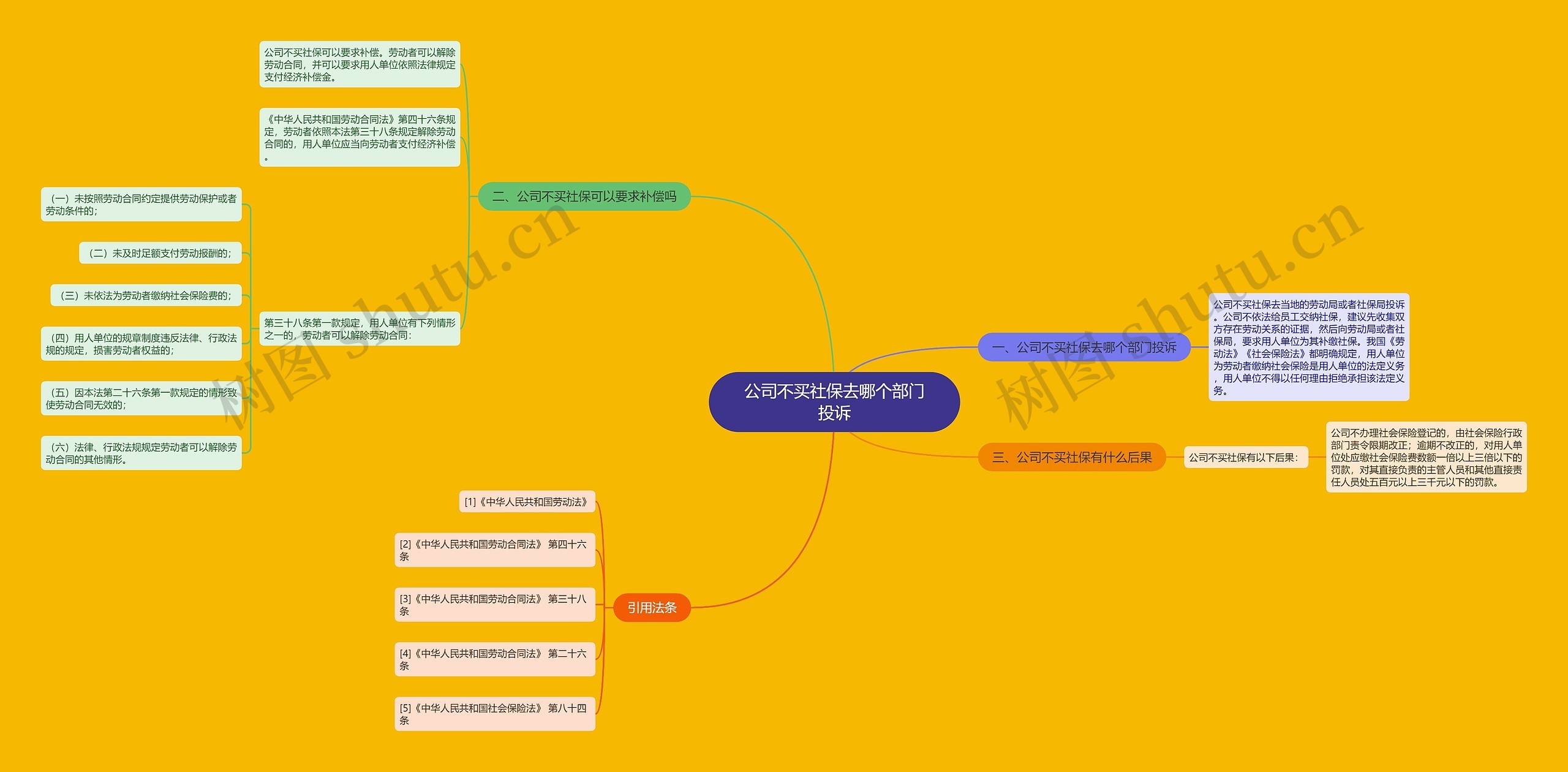 公司不买社保去哪个部门投诉思维导图