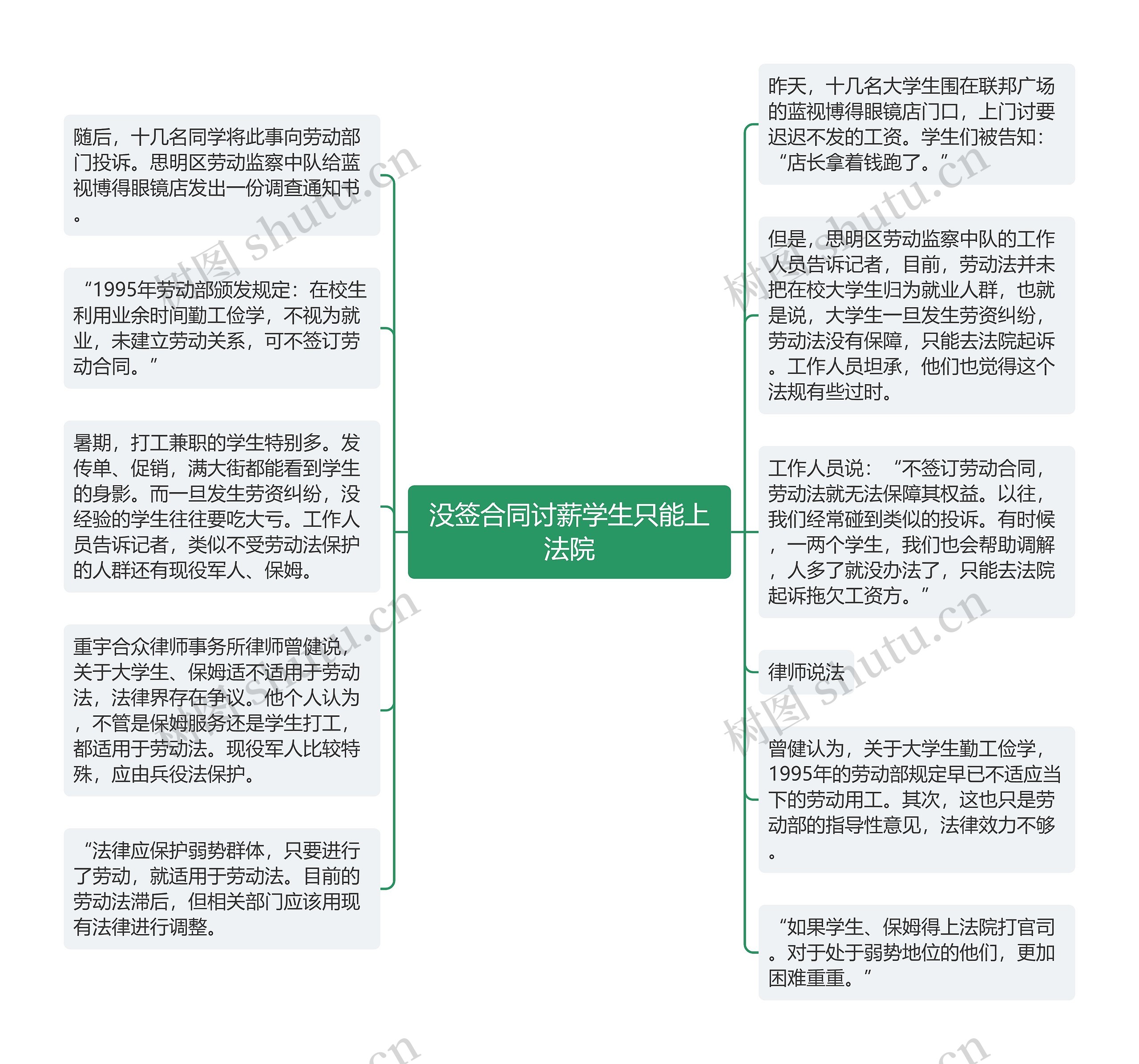 没签合同讨薪学生只能上法院思维导图