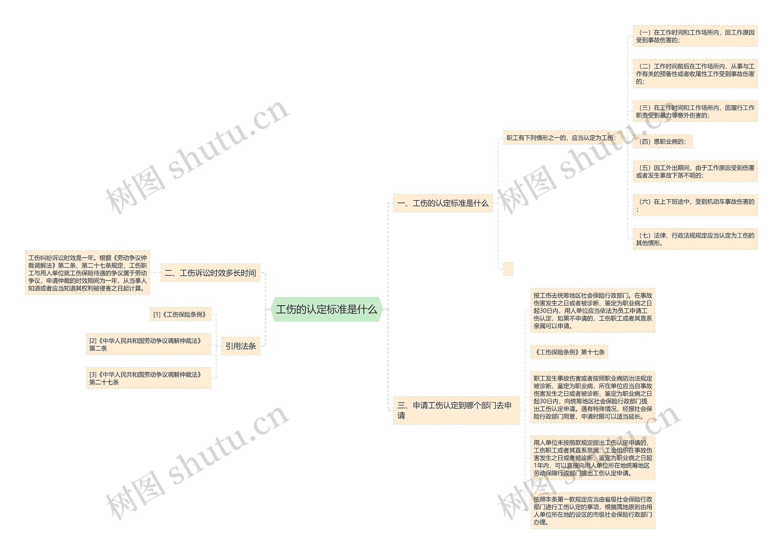 工伤的认定标准是什么思维导图