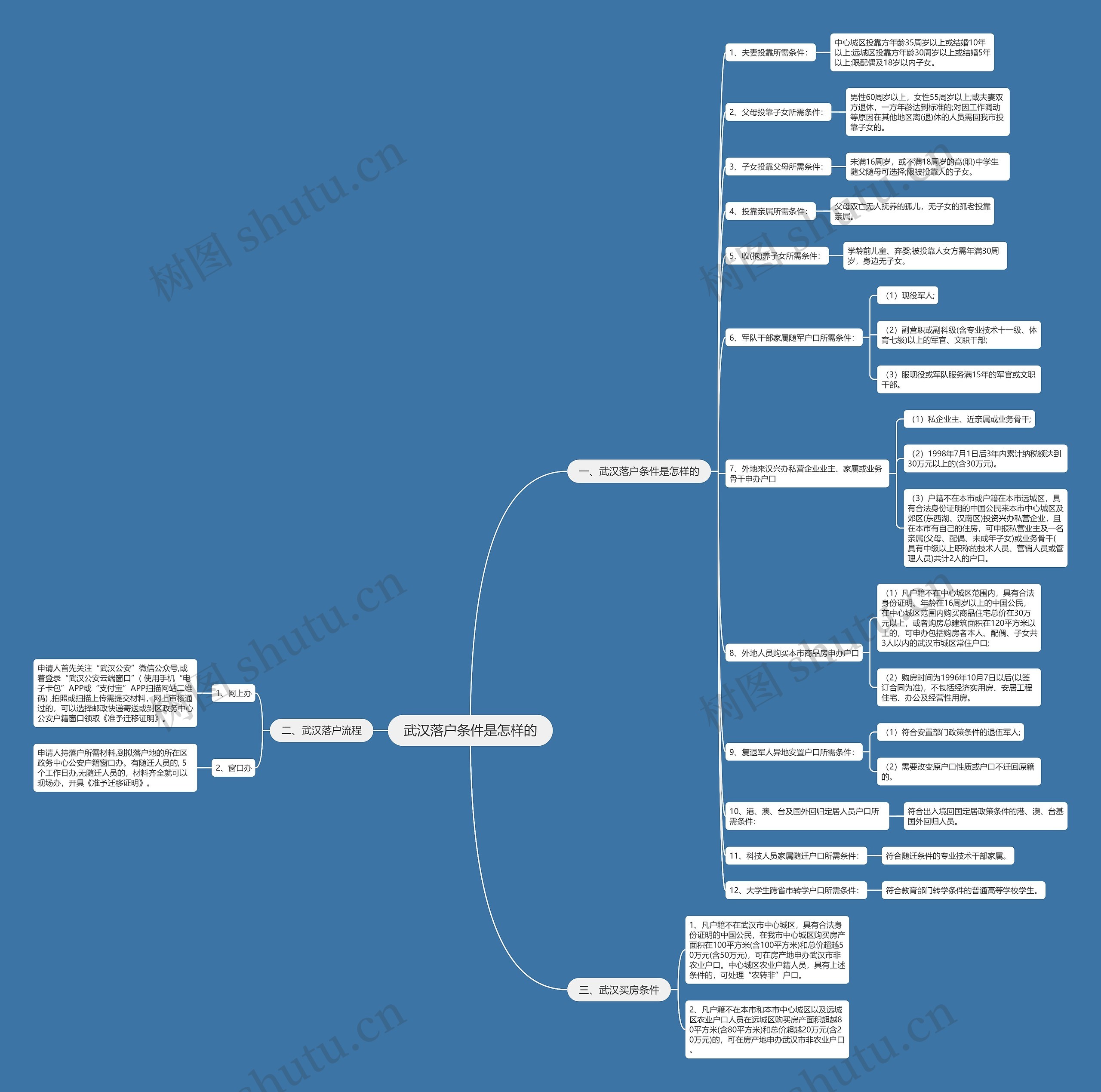 武汉落户条件是怎样的思维导图
