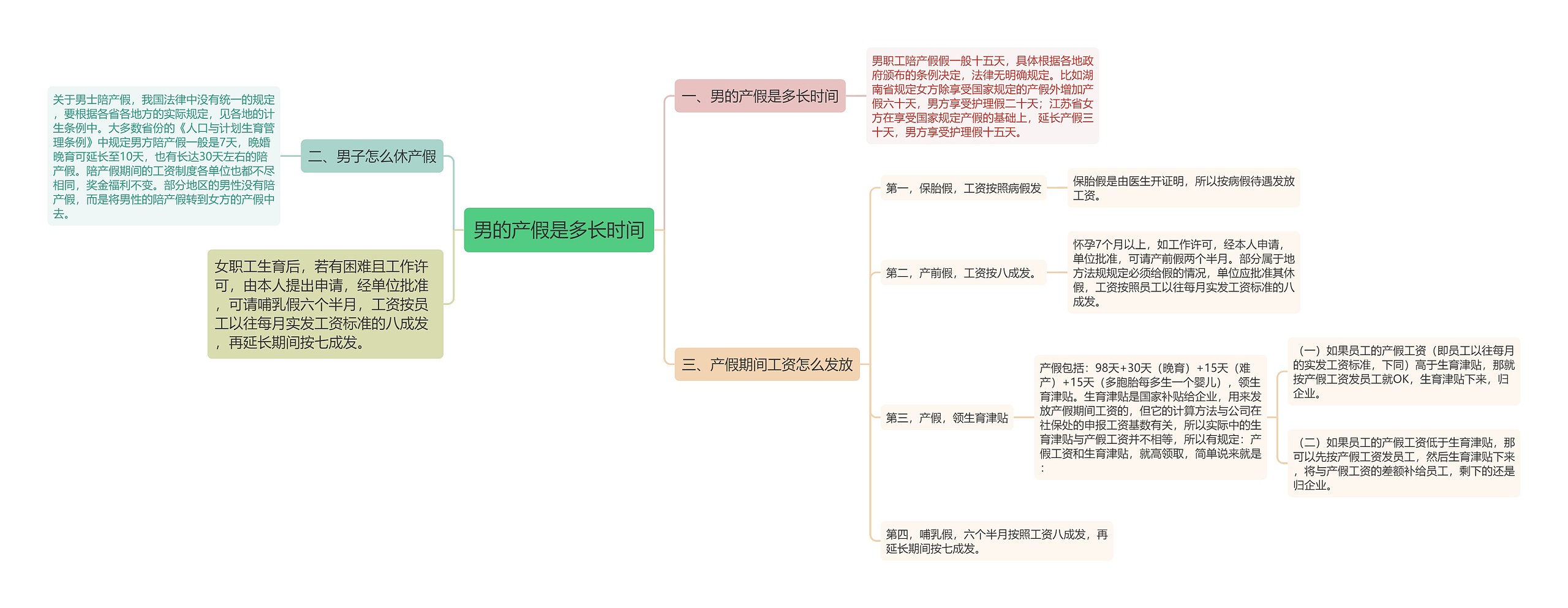 男的产假是多长时间思维导图