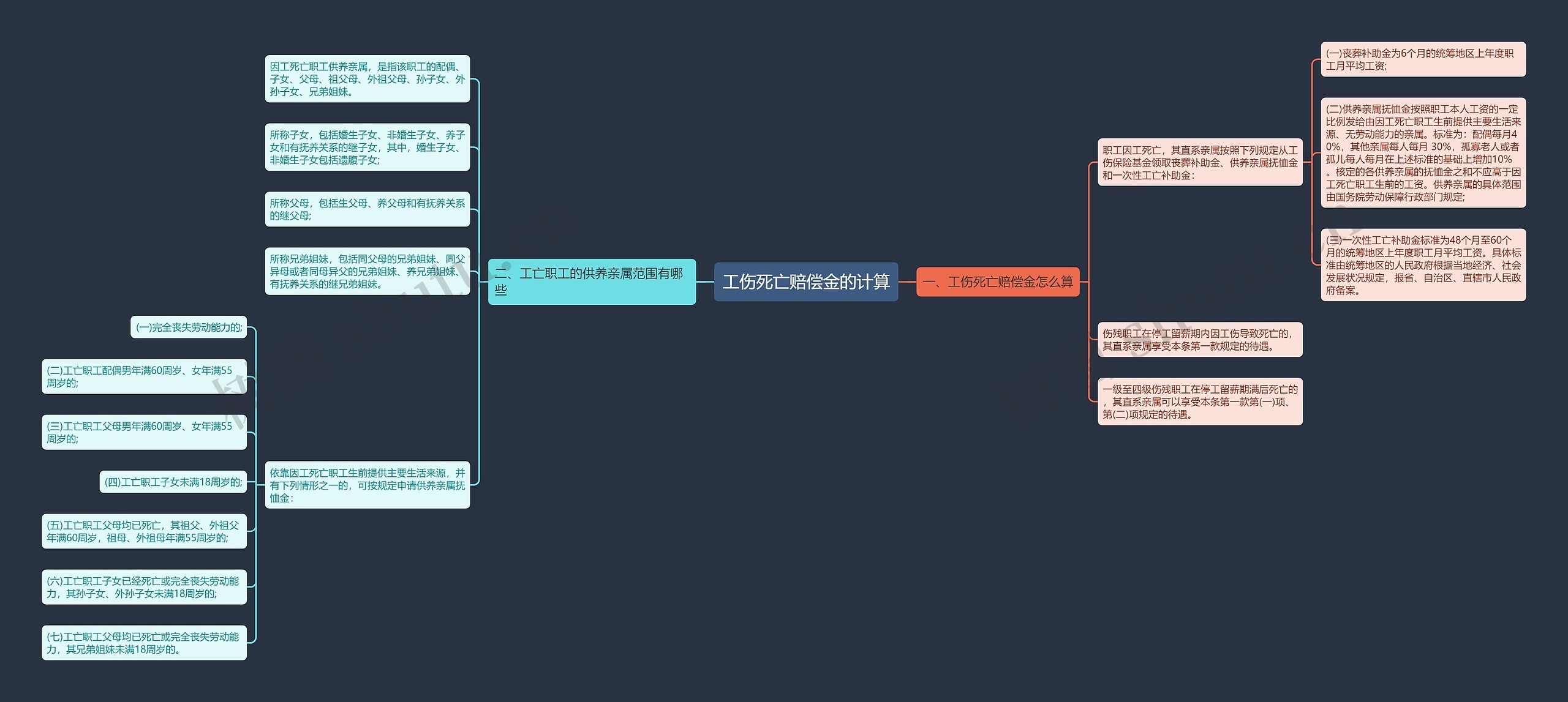 工伤死亡赔偿金的计算思维导图