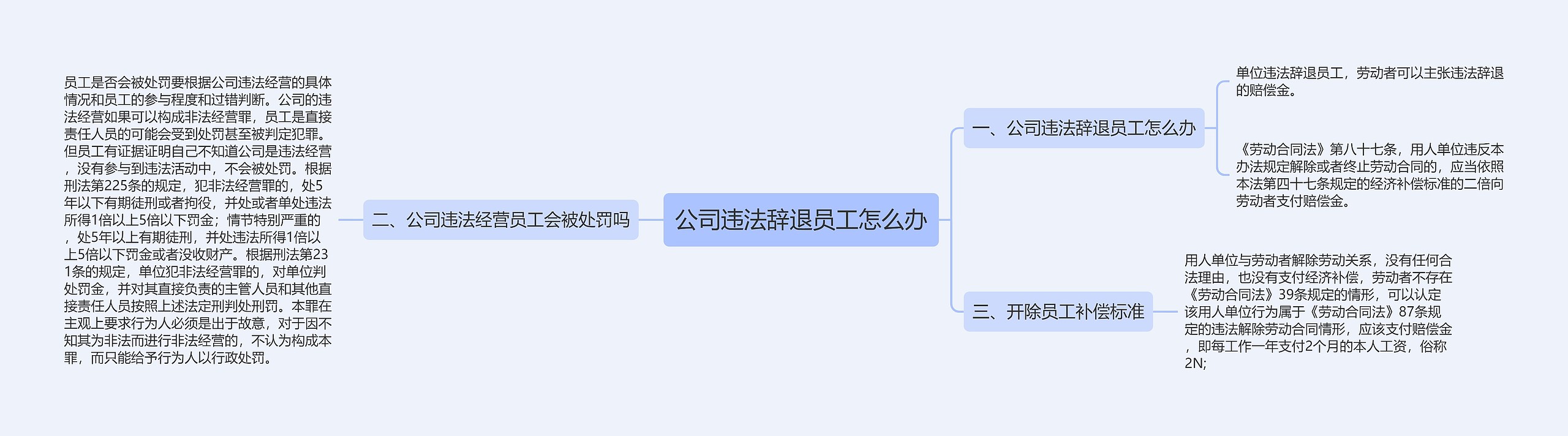 公司违法辞退员工怎么办思维导图