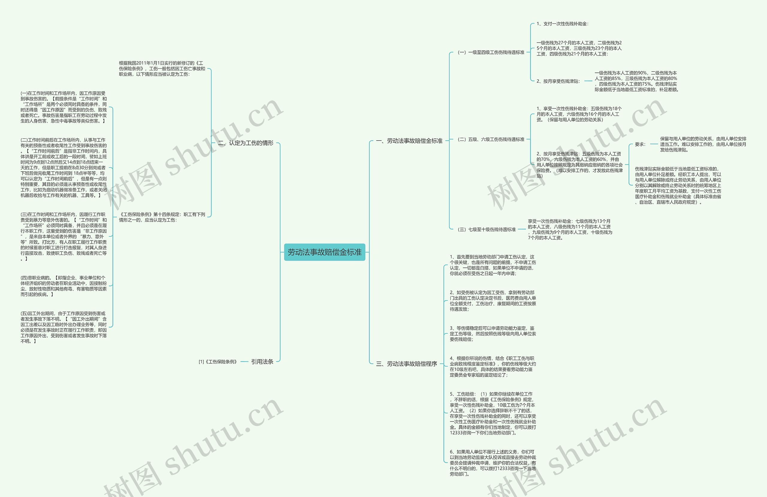 劳动法事故赔偿金标准思维导图