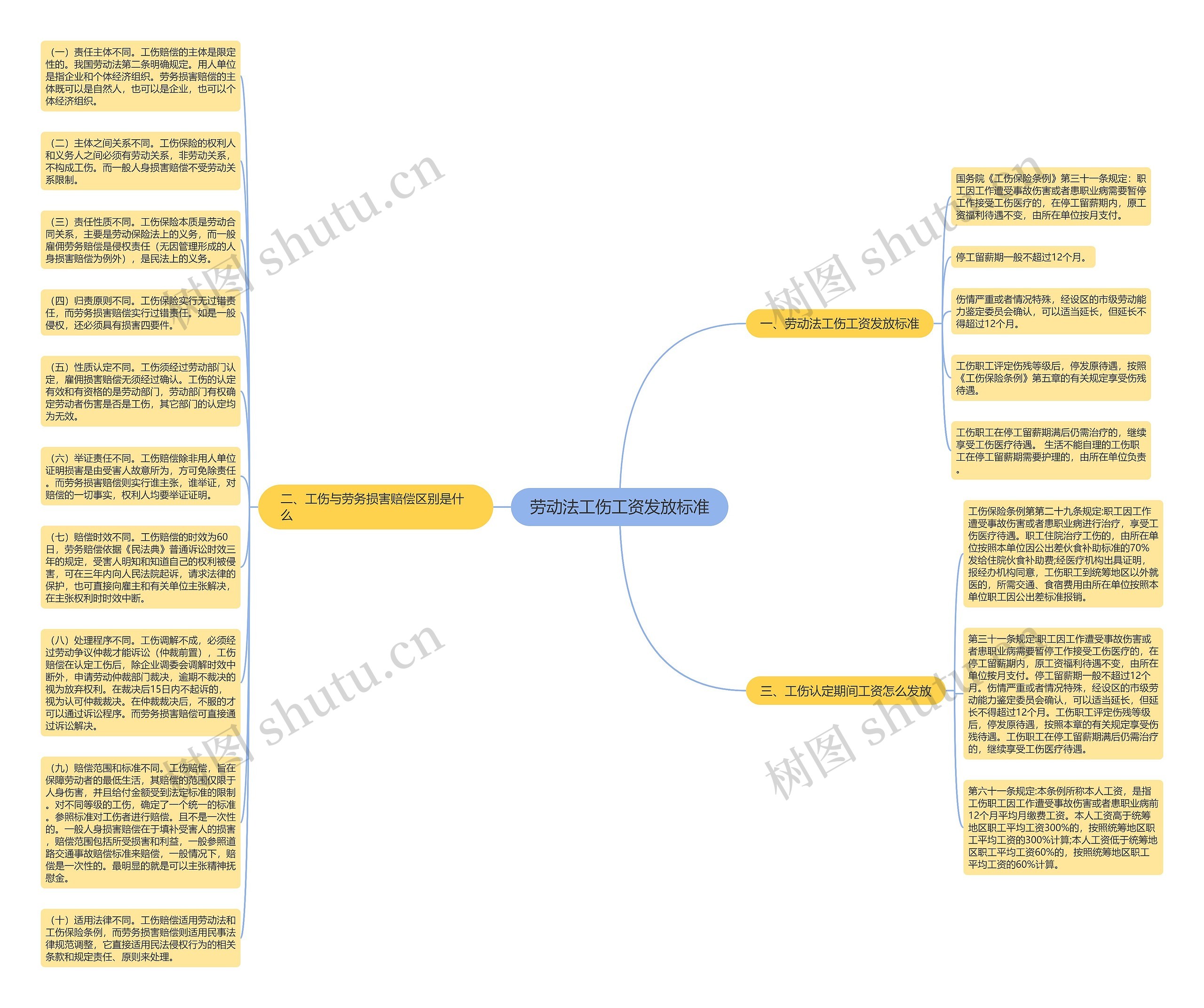 劳动法工伤工资发放标准思维导图