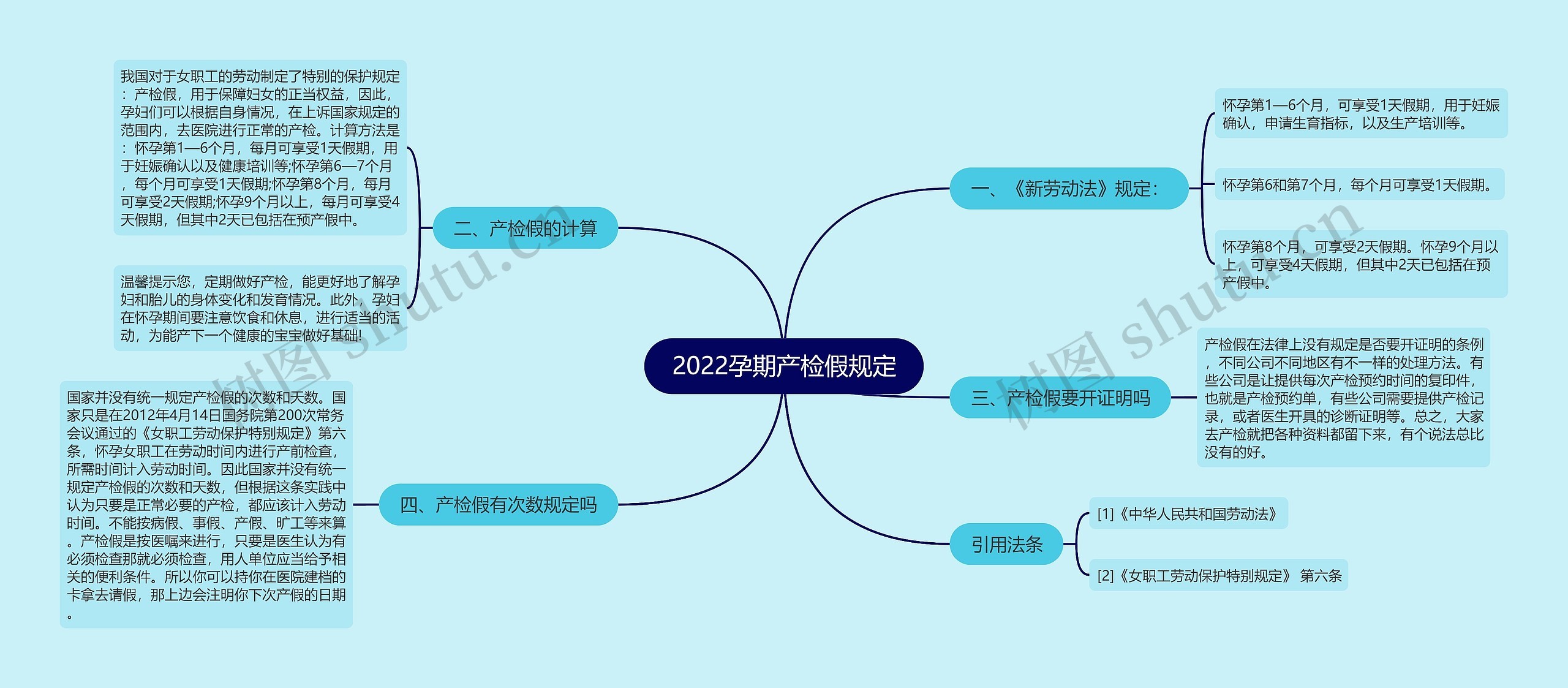 2022孕期产检假规定思维导图