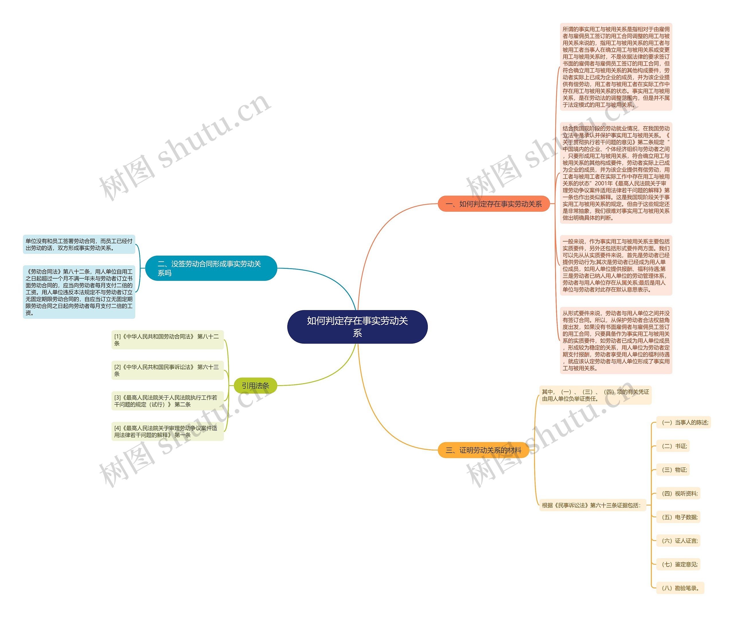 如何判定存在事实劳动关系思维导图