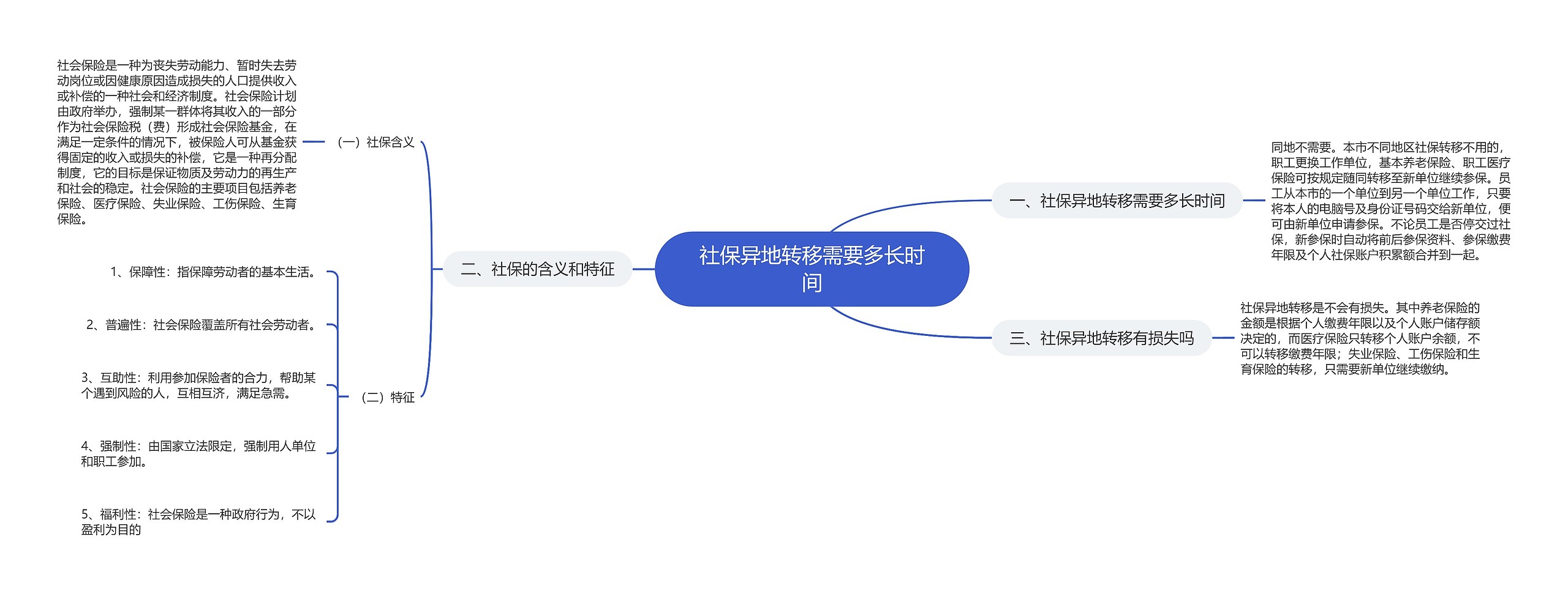 社保异地转移需要多长时间思维导图