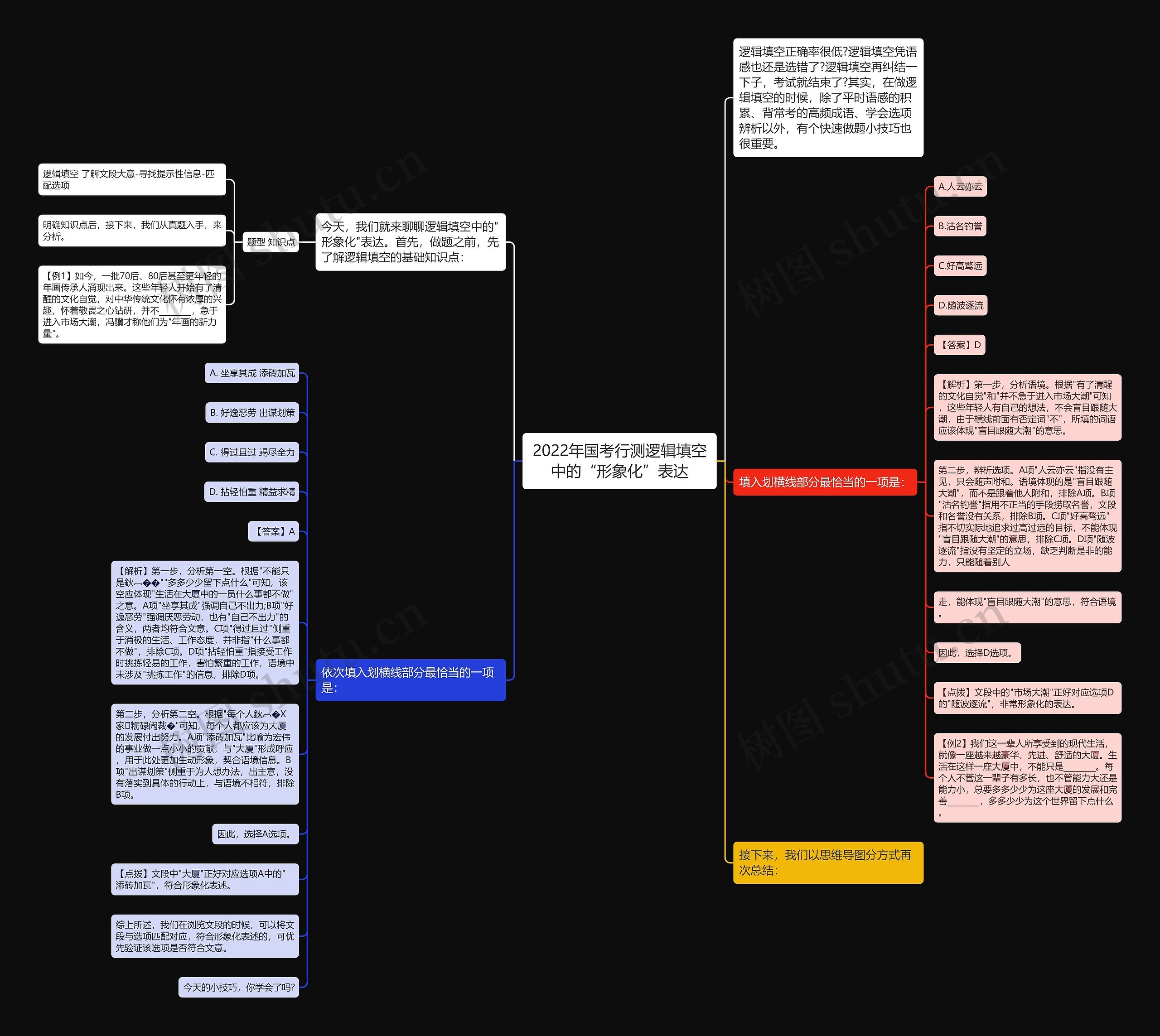 2022年国考行测逻辑填空中的“形象化”表达思维导图