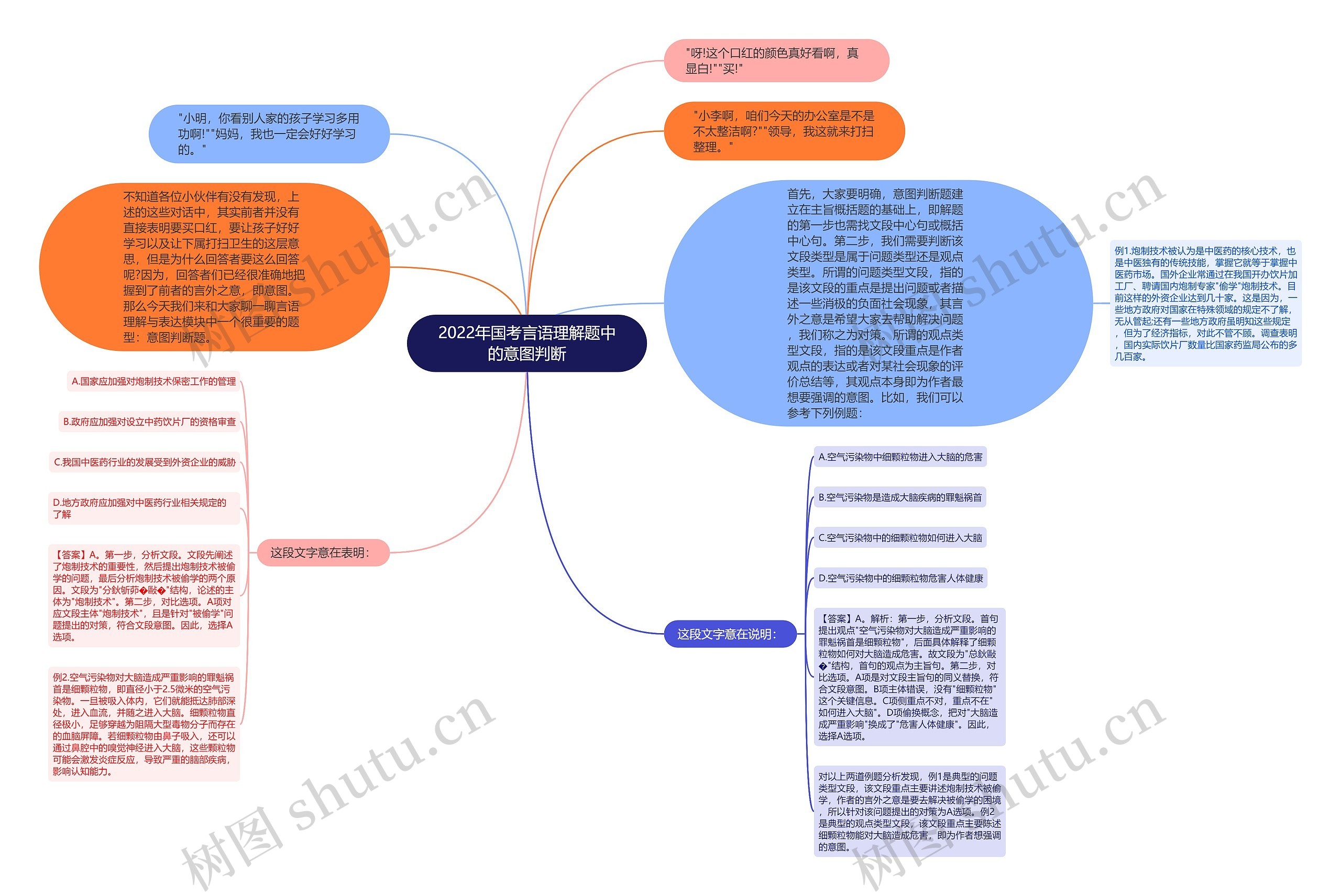 2022年国考言语理解题中的意图判断