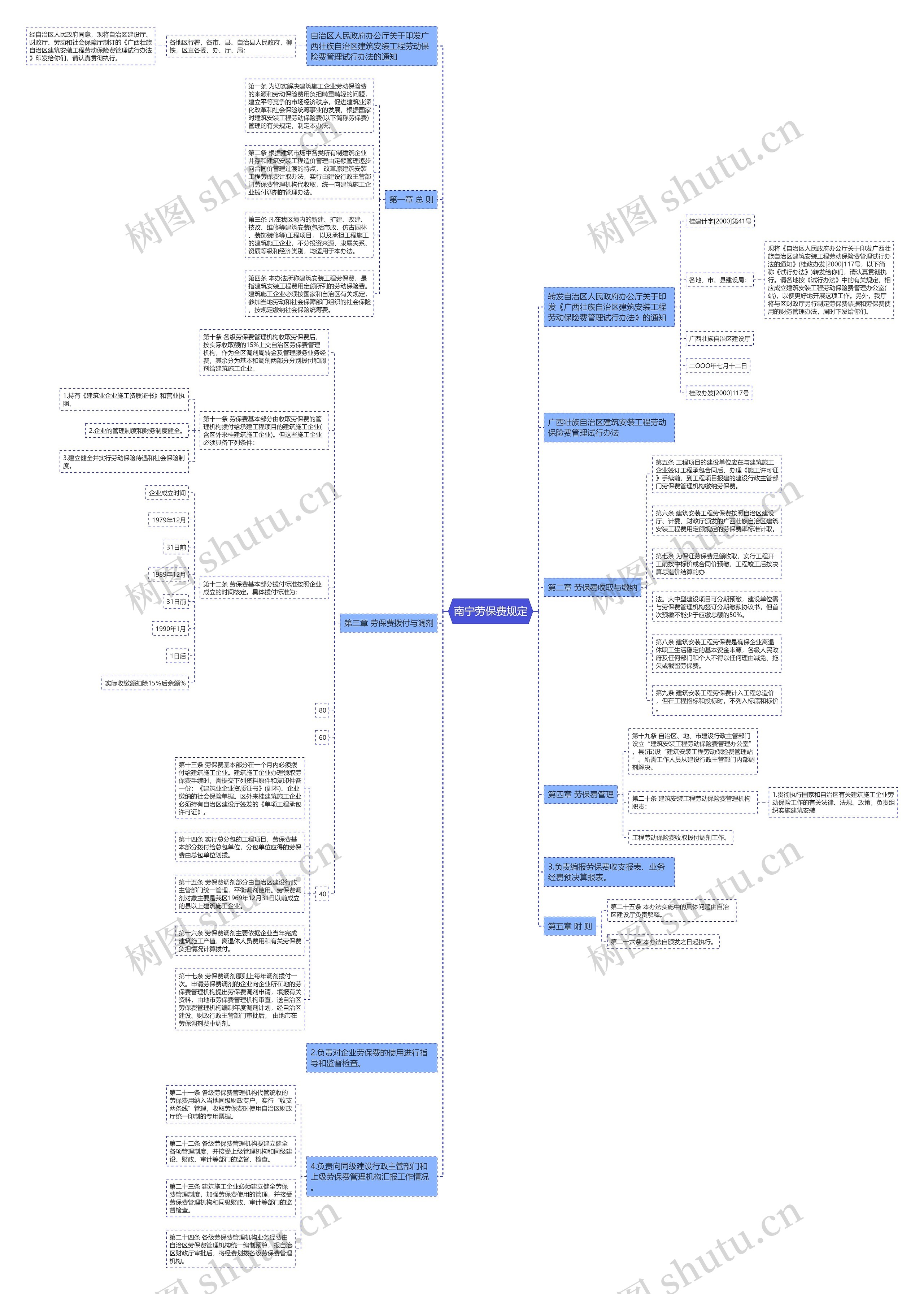 南宁劳保费规定思维导图