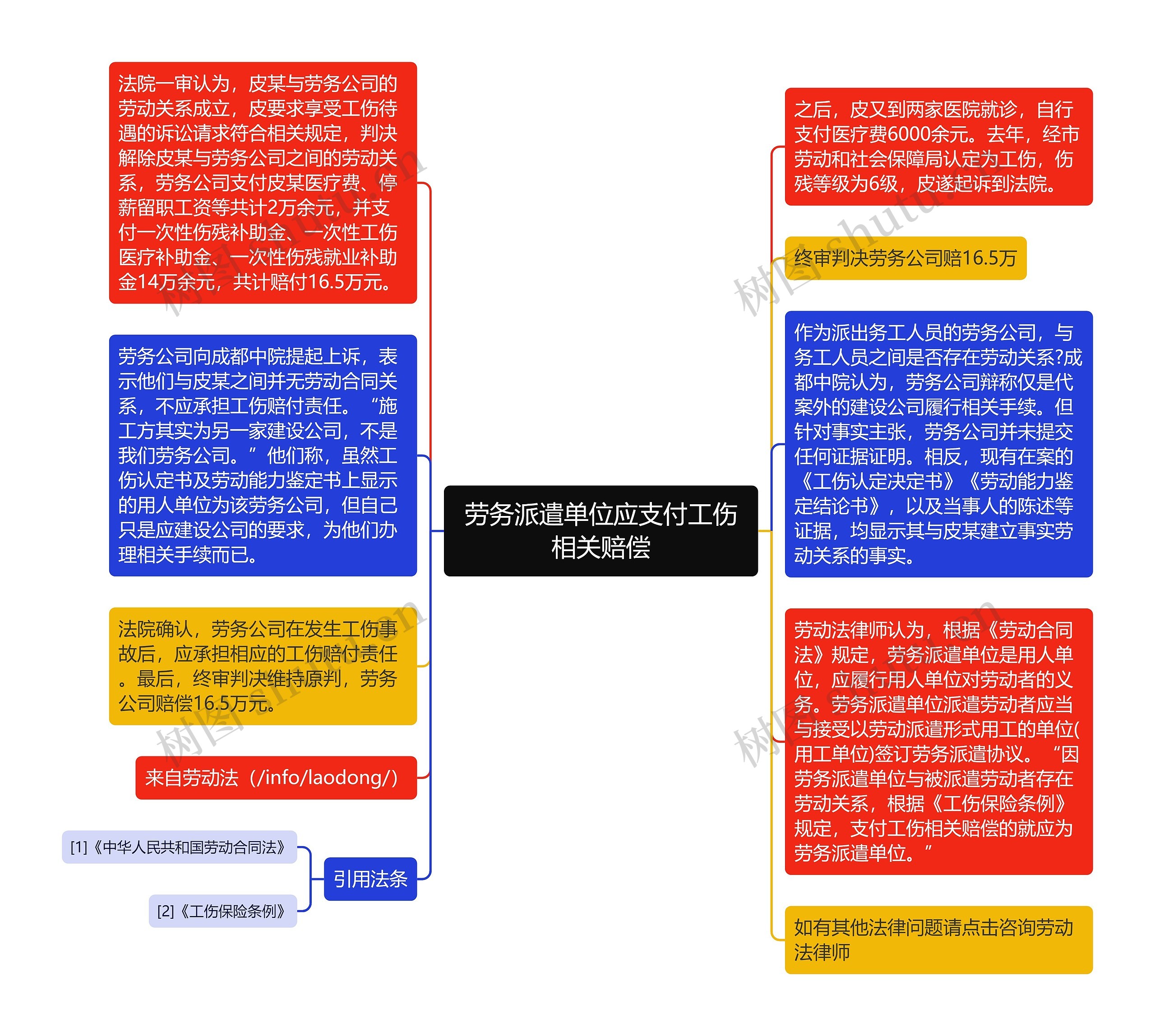 劳务派遣单位应支付工伤相关赔偿思维导图