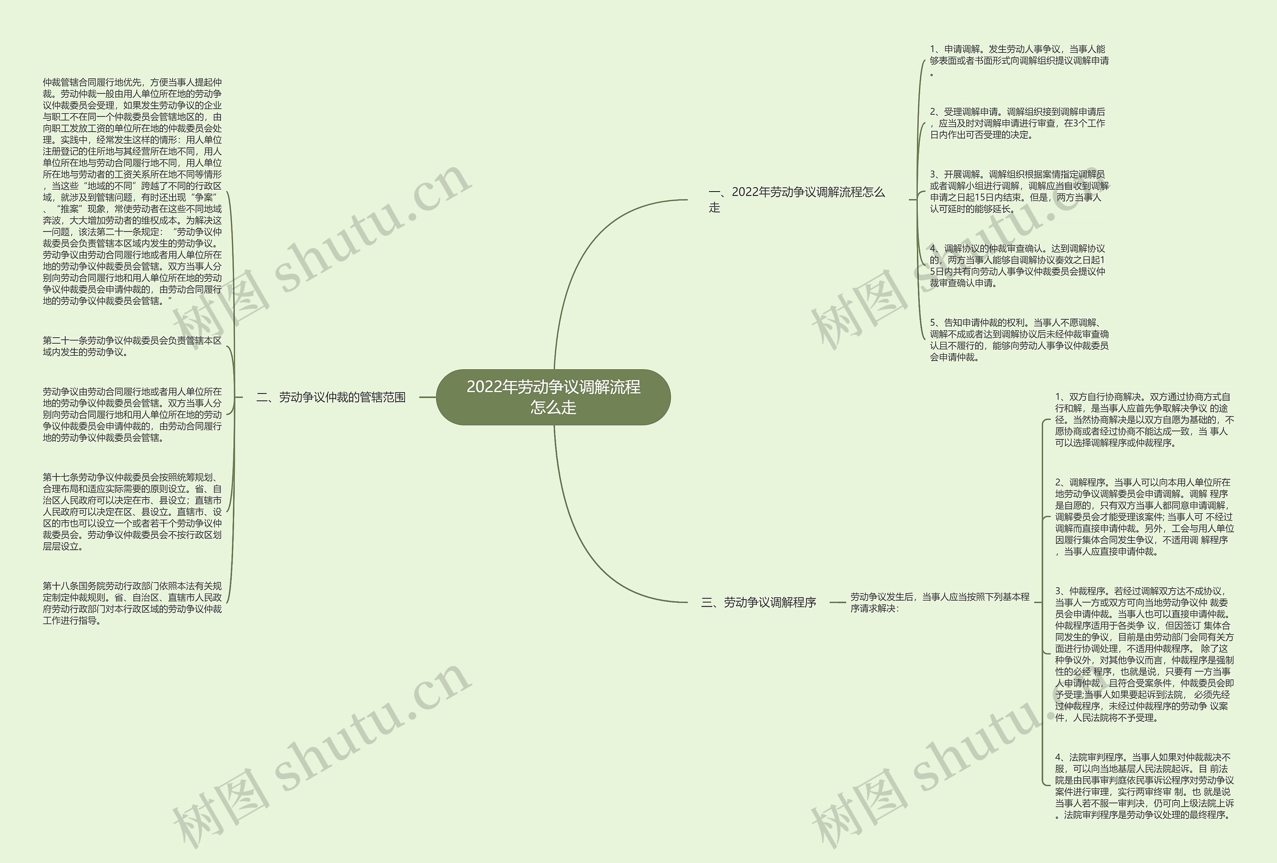 2022年劳动争议调解流程怎么走思维导图