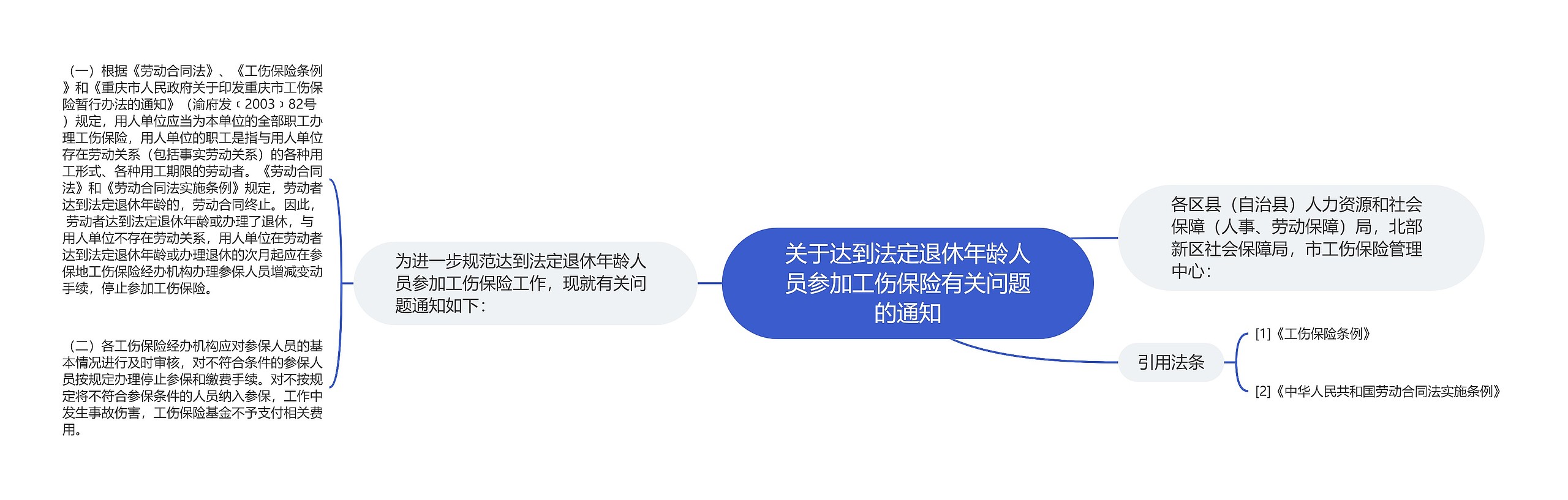 关于达到法定退休年龄人员参加工伤保险有关问题的通知思维导图