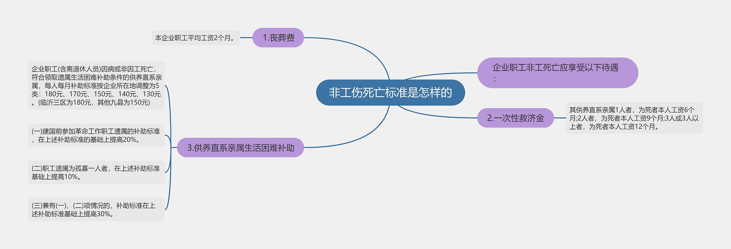 非工伤死亡标准是怎样的思维导图