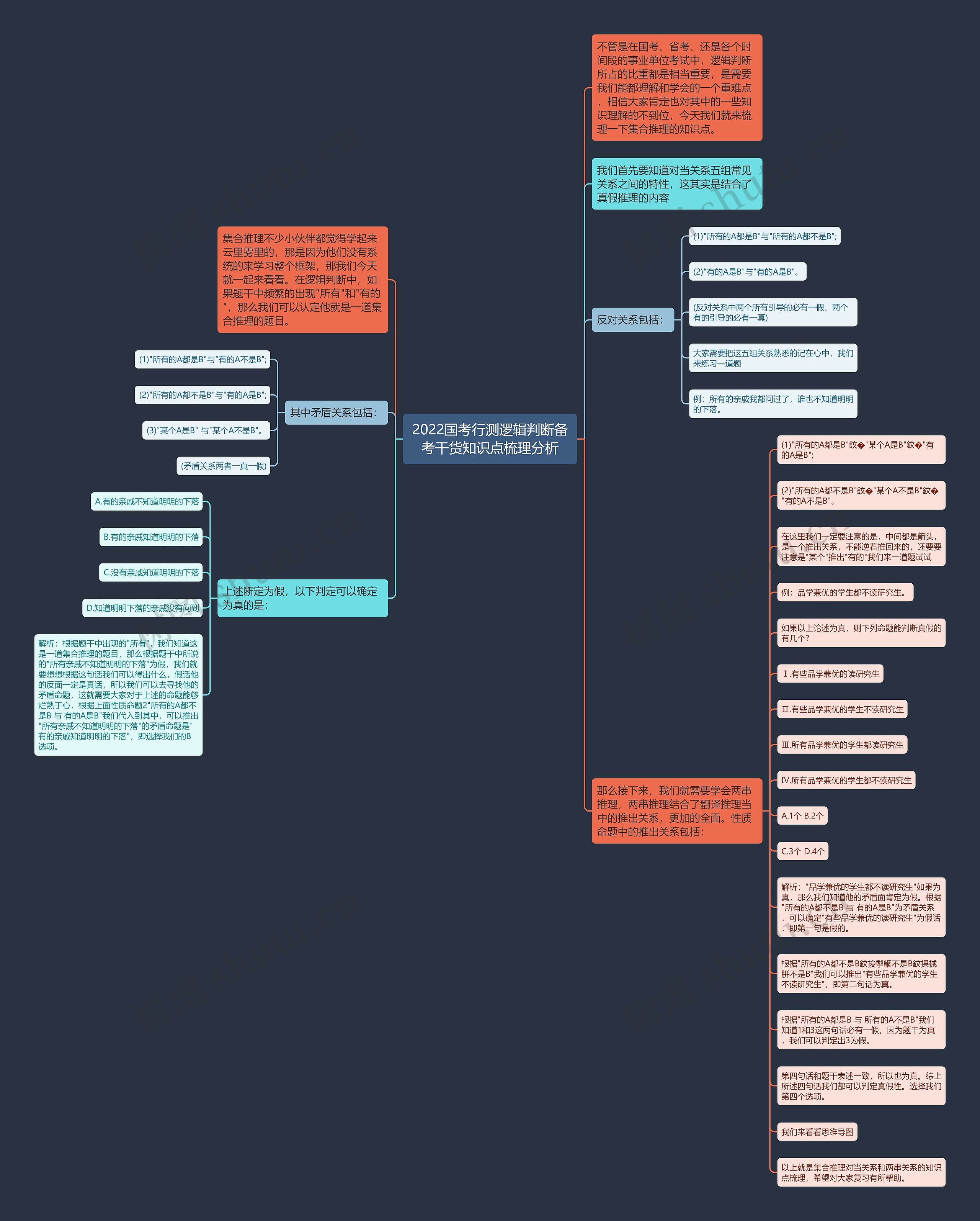 2022国考行测逻辑判断备考干货知识点梳理分析思维导图