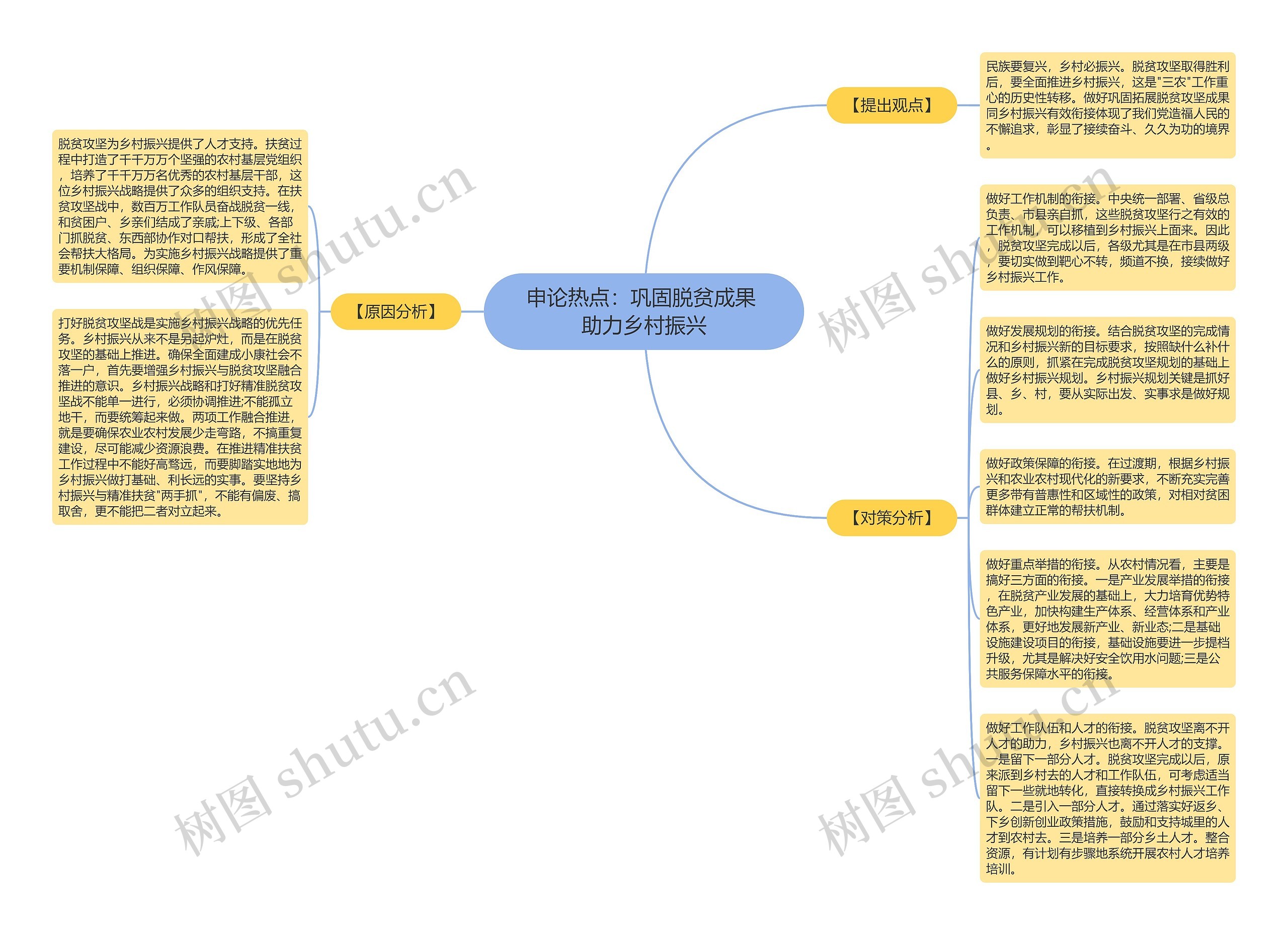 申论热点：巩固脱贫成果 助力乡村振兴思维导图