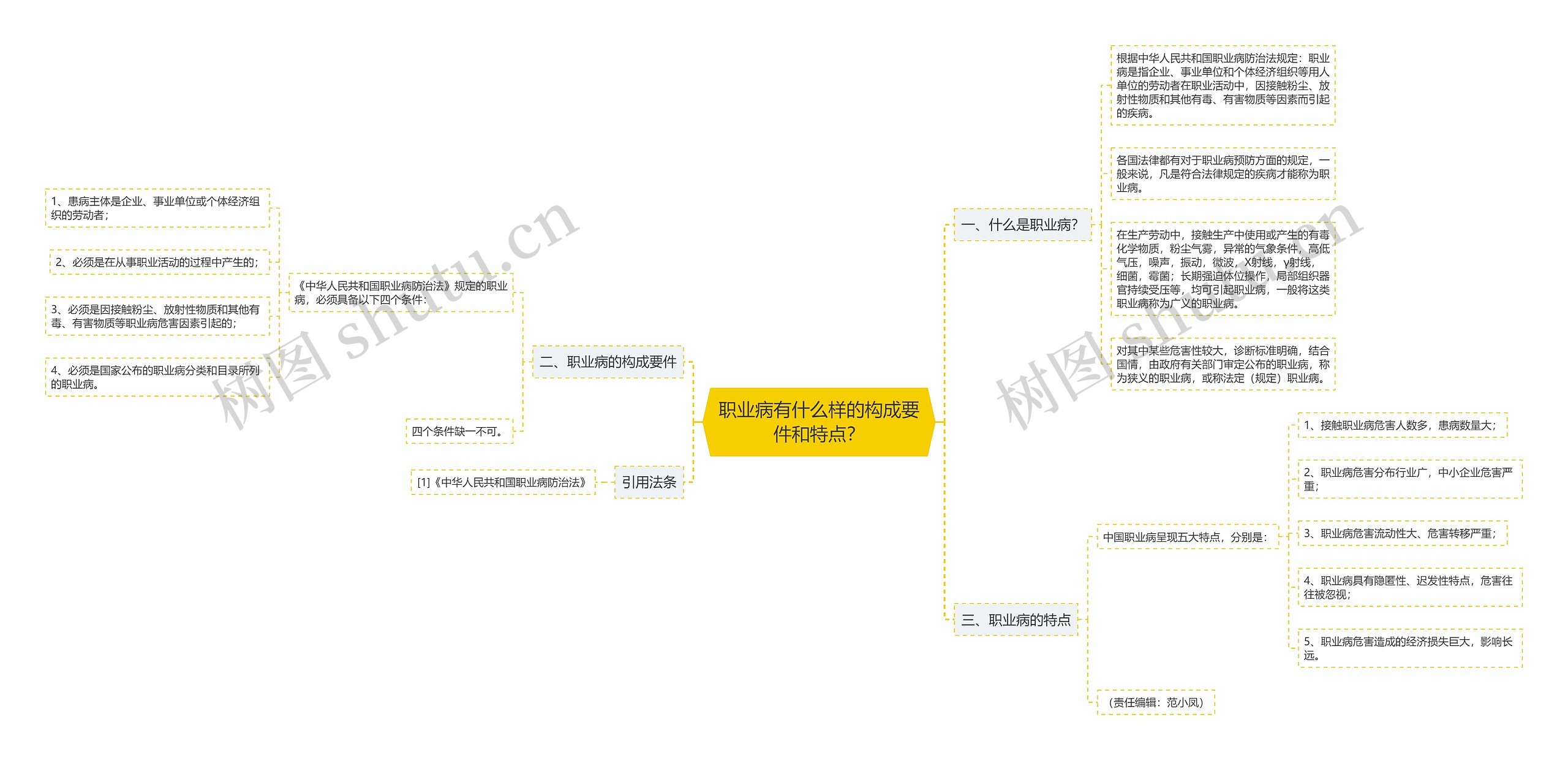 职业病有什么样的构成要件和特点？思维导图