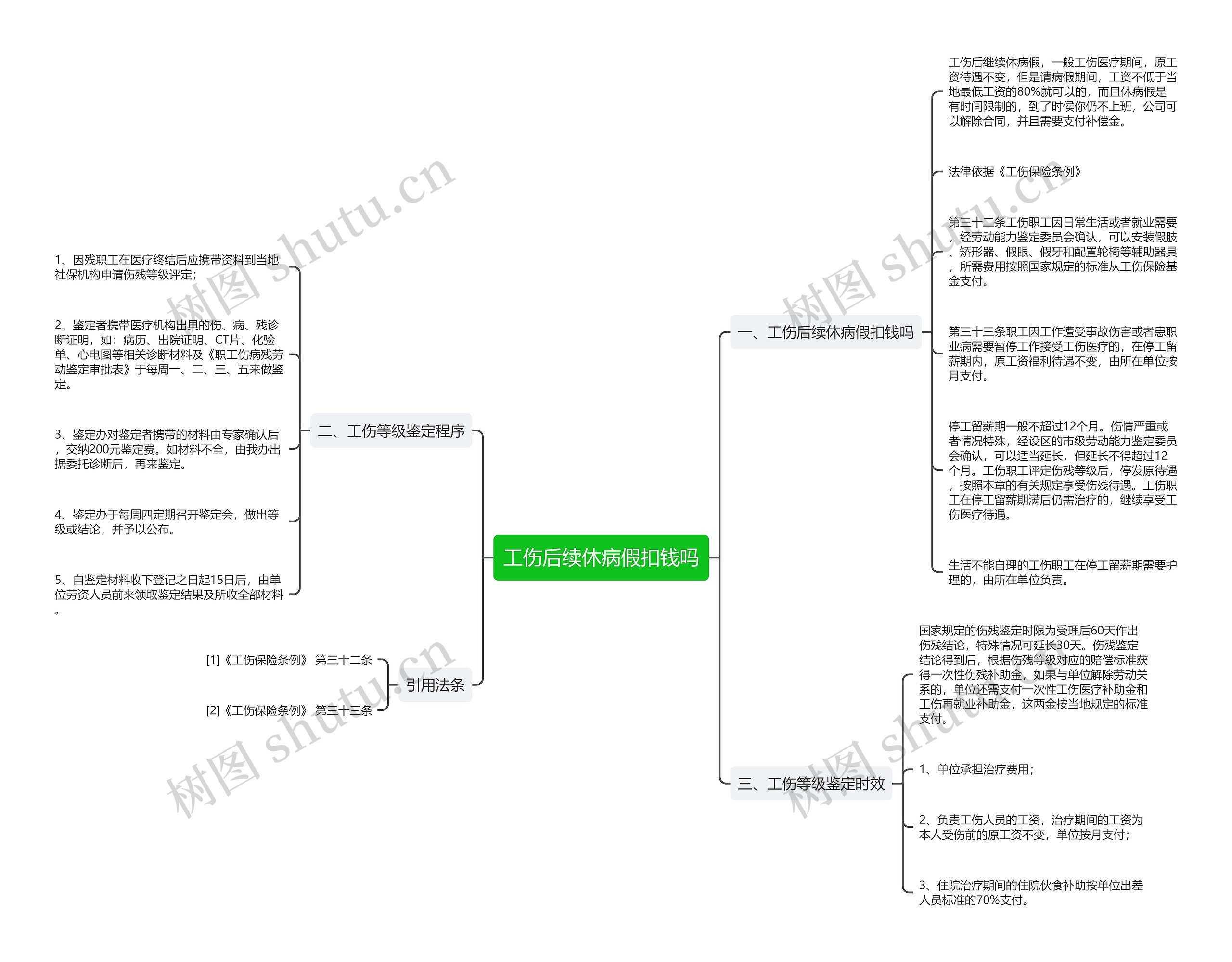 工伤后续休病假扣钱吗思维导图