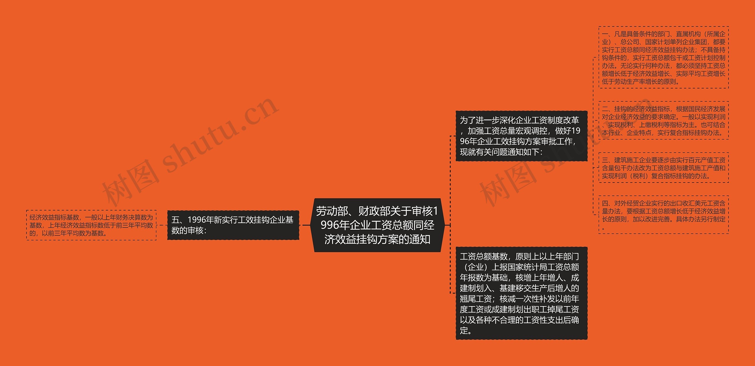 劳动部、财政部关于审核1996年企业工资总额同经济效益挂钩方案的通知