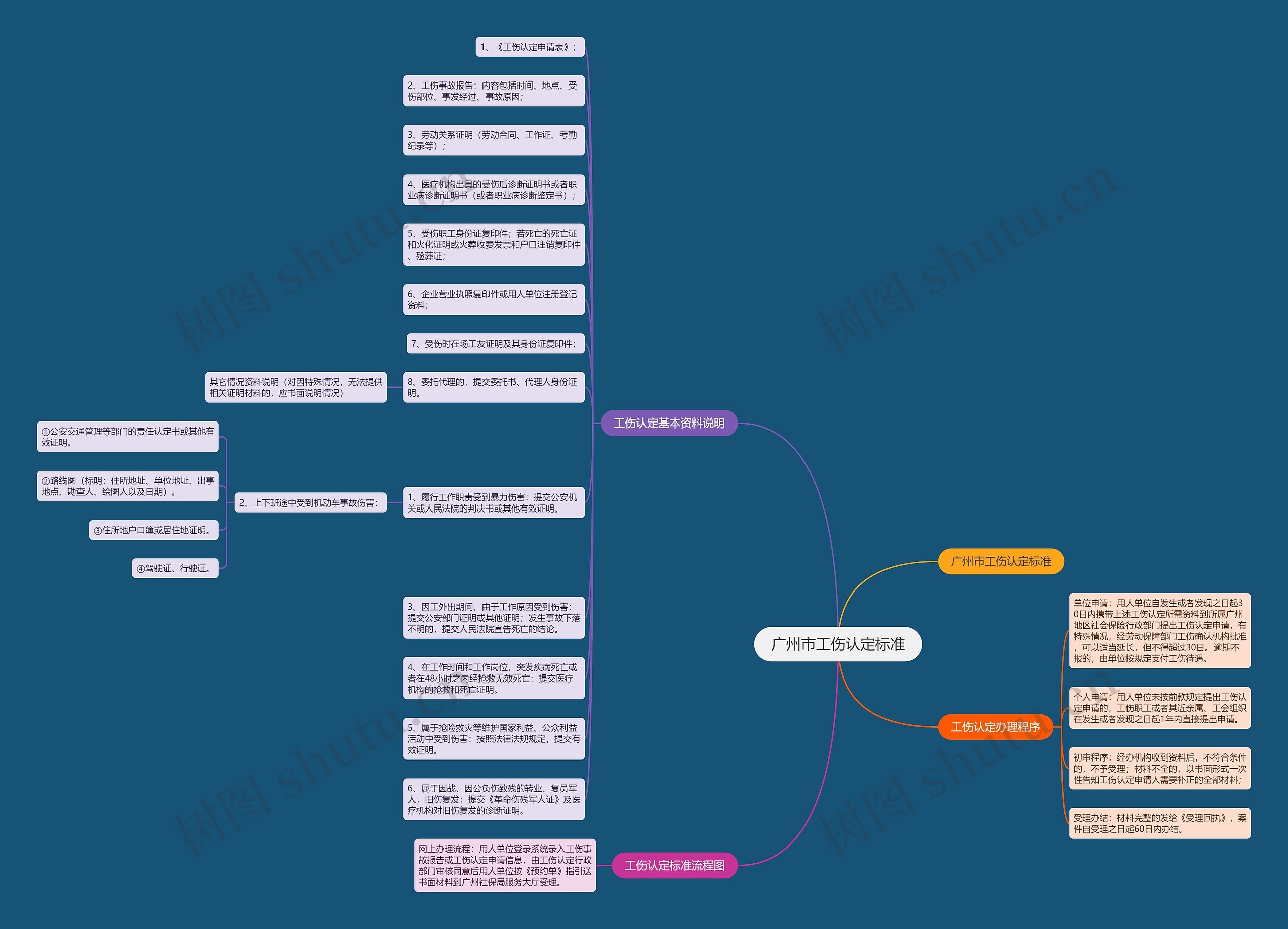 广州市工伤认定标准思维导图高清图 广州市工伤认定标准思维导图