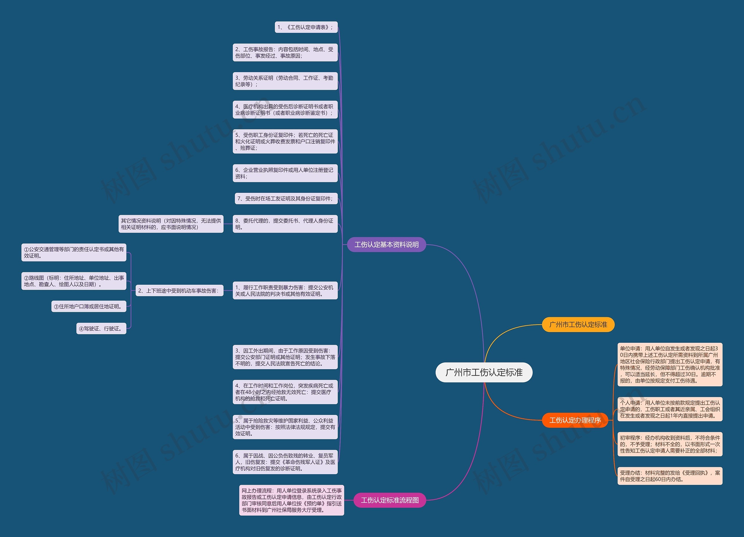 广州市工伤认定标准思维导图